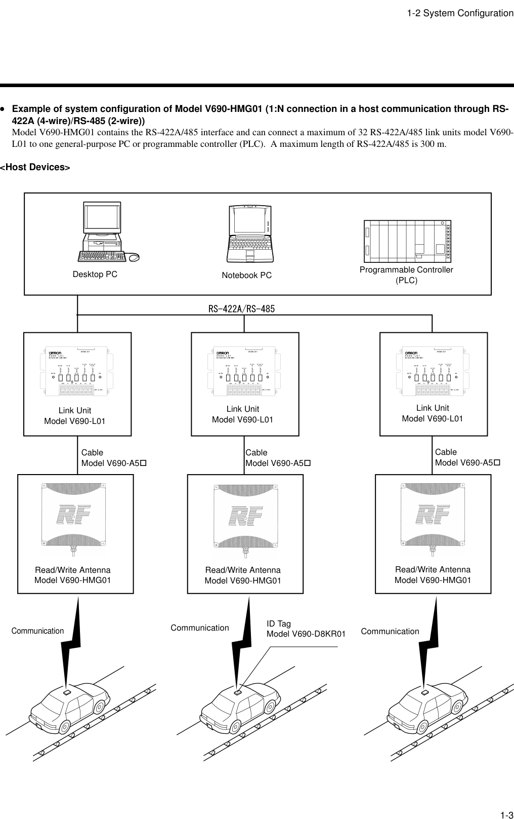 1-2 System Configuration1-3••••Example of system configuration of Model V690-HMG01 (1:N connection in a host communication through RS-422A (4-wire)/RS-485 (2-wire))Model V690-HMG01 contains the RS-422A/485 interface and can connect a maximum of 32 RS-422A/485 link units model V690-L01 to one general-purpose PC or programmable controller (PLC).  A maximum length of RS-422A/485 is 300 m.&lt;Host Devices&gt;Desktop PC Notebook PC Programmable Controller (PLC)CableModel V690-A5!Read/Write AntennaModel V690-HMG01Communication ID TagModel V690-D8KR01CommunicationCommunicationRead/Write AntennaModel V690-HMG01Read/Write AntennaModel V690-HMG01Link UnitModel V690-L01CableModel V690-A5!CableModel V690-A5!Link UnitModel V690-L01Link UnitModel V690-L01