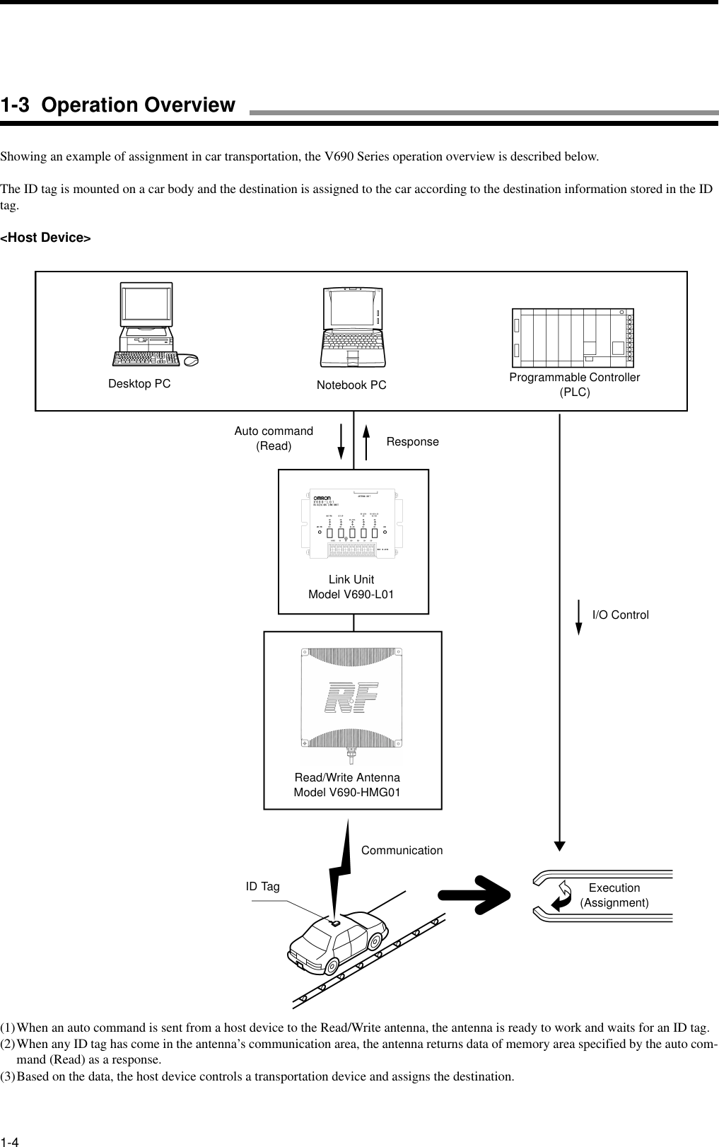 1-4Showing an example of assignment in car transportation, the V690 Series operation overview is described below.The ID tag is mounted on a car body and the destination is assigned to the car according to the destination information stored in the ID tag.&lt;Host Device&gt;(1)When an auto command is sent from a host device to the Read/Write antenna, the antenna is ready to work and waits for an ID tag.(2)When any ID tag has come in the antenna’s communication area, the antenna returns data of memory area specified by the auto com-mand (Read) as a response.(3)Based on the data, the host device controls a transportation device and assigns the destination.Desktop PC Notebook PC Programmable Controller (PLC)Read/Write AntennaModel V690-HMG01CommunicationID TagLink UnitModel V690-L01Auto command(Read) ResponseI/O ControlExecution (Assignment)1-3  Operation Overview