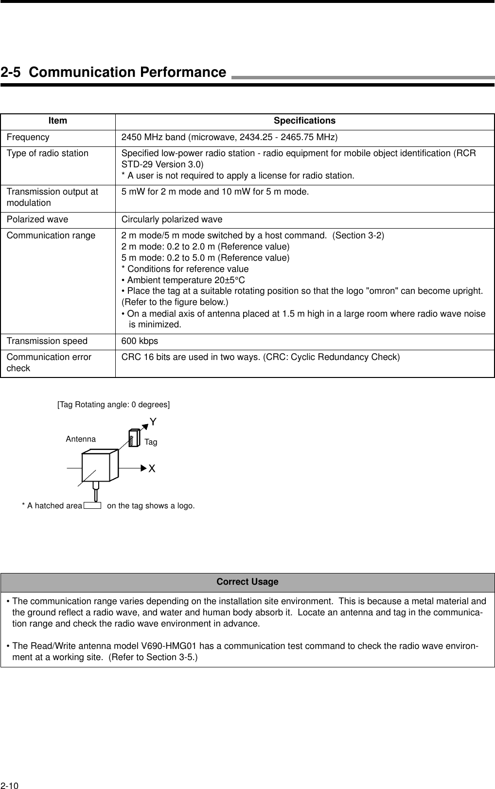 2-10Item SpecificationsFrequency 2450 MHz band (microwave, 2434.25 - 2465.75 MHz)Type of radio station Specified low-power radio station - radio equipment for mobile object identification (RCR STD-29 Version 3.0)* A user is not required to apply a license for radio station.Transmission output at modulation 5 mW for 2 m mode and 10 mW for 5 m mode.Polarized wave Circularly polarized waveCommunication range 2 m mode/5 m mode switched by a host command.  (Section 3-2)2 m mode: 0.2 to 2.0 m (Reference value)5 m mode: 0.2 to 5.0 m (Reference value)* Conditions for reference value• Ambient temperature 20±5°C• Place the tag at a suitable rotating position so that the logo &quot;omron&quot; can become upright.(Refer to the figure below.)• On a medial axis of antenna placed at 1.5 m high in a large room where radio wave noise    is minimized.Transmission speed 600 kbpsCommunication error check CRC 16 bits are used in two ways. (CRC: Cyclic Redundancy Check)Correct Usage• The communication range varies depending on the installation site environment.  This is because a metal material and the ground reflect a radio wave, and water and human body absorb it.  Locate an antenna and tag in the communica-tion range and check the radio wave environment in advance.• The Read/Write antenna model V690-HMG01 has a communication test command to check the radio wave environ-ment at a working site.  (Refer to Section 3-5.)[Tag Rotating angle: 0 degrees]Antenna Tag* A hatched area           on the tag shows a logo.2-5  Communication Performance
