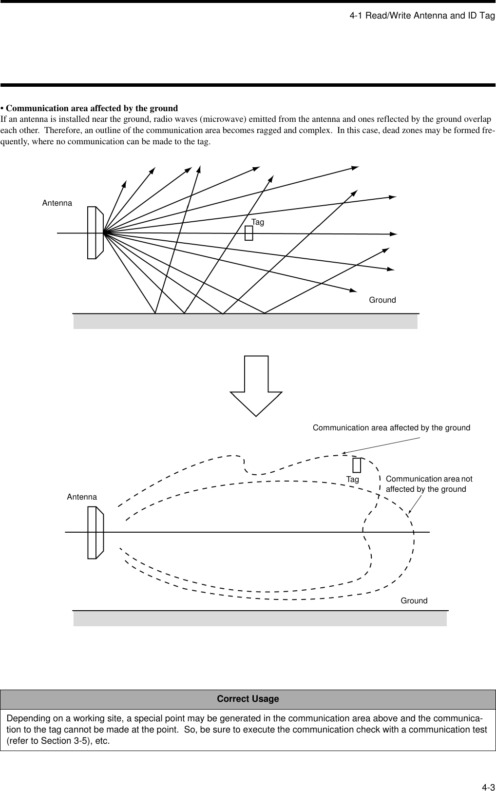 4-1 Read/Write Antenna and ID Tag4-3• Communication area affected by the groundIf an antenna is installed near the ground, radio waves (microwave) emitted from the antenna and ones reflected by the ground overlap each other.  Therefore, an outline of the communication area becomes ragged and complex.  In this case, dead zones may be formed fre-quently, where no communication can be made to the tag.Correct UsageDepending on a working site, a special point may be generated in the communication area above and the communica-tion to the tag cannot be made at the point.  So, be sure to execute the communication check with a communication test (refer to Section 3-5), etc.AntennaTagGroundTagAntennaGroundCommunication area affected by the groundCommunication area not affected by the ground
