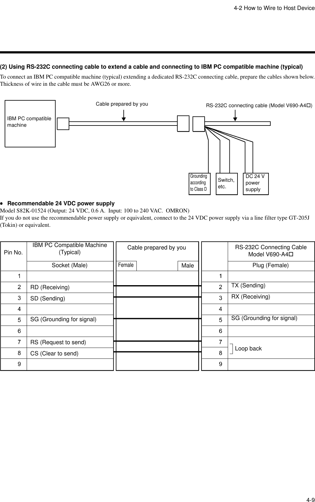 4-2 How to Wire to Host Device4-9(2) Using RS-232C connecting cable to extend a cable and connecting to IBM PC compatible machine (typical)To connect an IBM PC compatible machine (typical) extending a dedicated RS-232C connecting cable, prepare the cables shown below.Thickness of wire in the cable must be AWG26 or more.••••Recommendable 24 VDC power supplyModel S82K-01524 (Output: 24 VDC, 0.6 A.  Input: 100 to 240 VAC.  OMRON)If you do not use the recommendable power supply or equivalent, connect to the 24 VDC power supply via a line filter type GT-205J (Tokin) or equivalent.IBM PC compatible machineRS-232C connecting cable (Model V690-A4!)Grounding according to Class DSwitch, etc.DC 24 V power supplyCable prepared by youPin No.IBM PC Compatible Machine (Typical) Cable prepared by youSocket (Male)RS-232C Connecting CableModel V690-A4!Plug (Female)FemaleMaleRD (Receiving)SD (Sending)RS (Request to send)CS (Clear to send)SG (Grounding for signal)TX (Sending)RX (Receiving)SG (Grounding for signal)Loop back