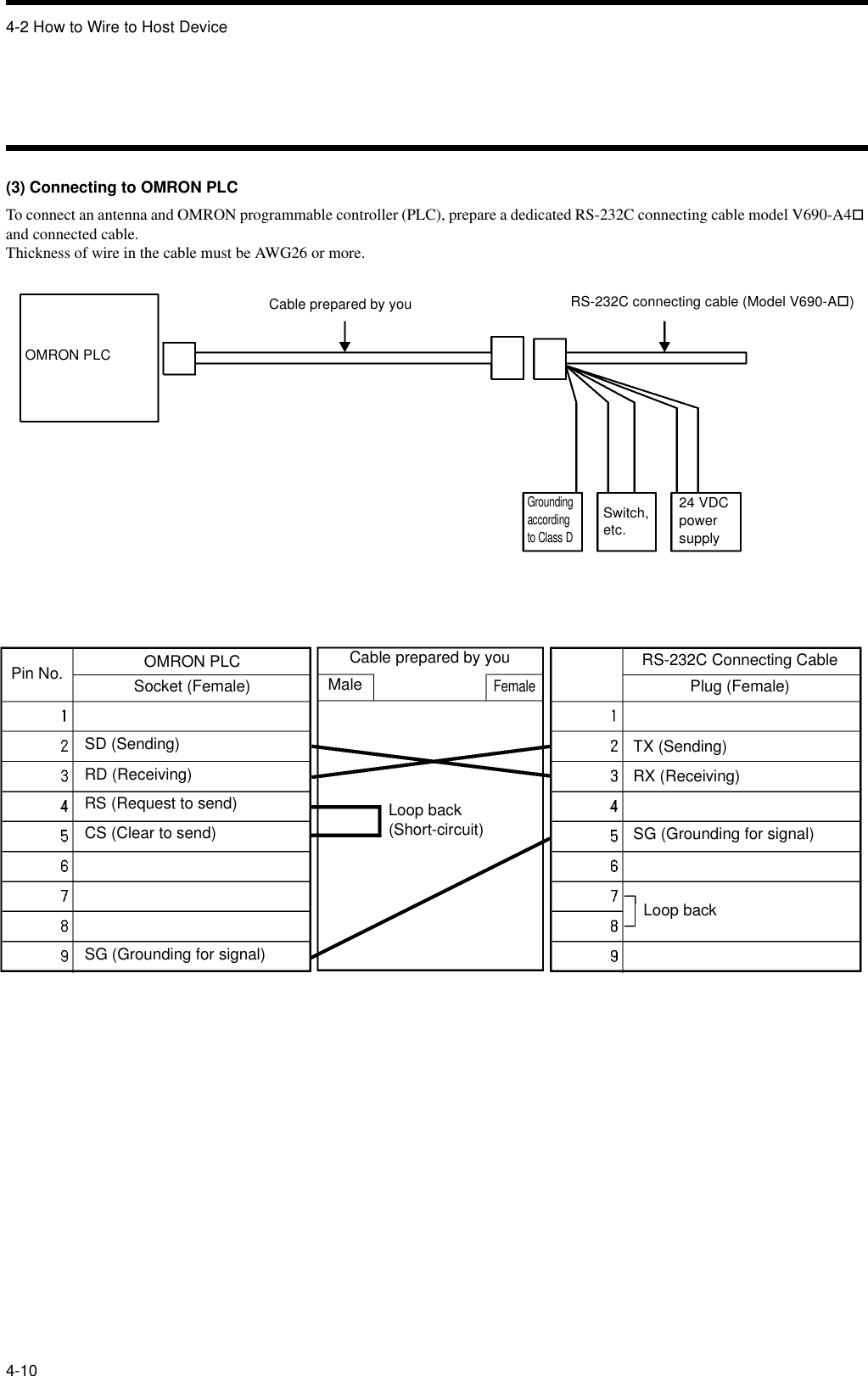 4-2 How to Wire to Host Device4-10(3) Connecting to OMRON PLCTo connect an antenna and OMRON programmable controller (PLC), prepare a dedicated RS-232C connecting cable model V690-A4! and connected cable.Thickness of wire in the cable must be AWG26 or more.Pin No. OMRON PLC Cable prepared by youSocket (Female)RS-232C Connecting CablePlug (Female)MaleFemaleRD (Receiving)SD (Sending)RS (Request to send)CS (Clear to send)SG (Grounding for signal)TX (Sending)RX (Receiving)SG (Grounding for signal)Loop backOMRON PLCRS-232C connecting cable (Model V690-A!)Grounding according to Class DSwitch, etc.24 VDC power supplyCable prepared by youLoop back(Short-circuit)