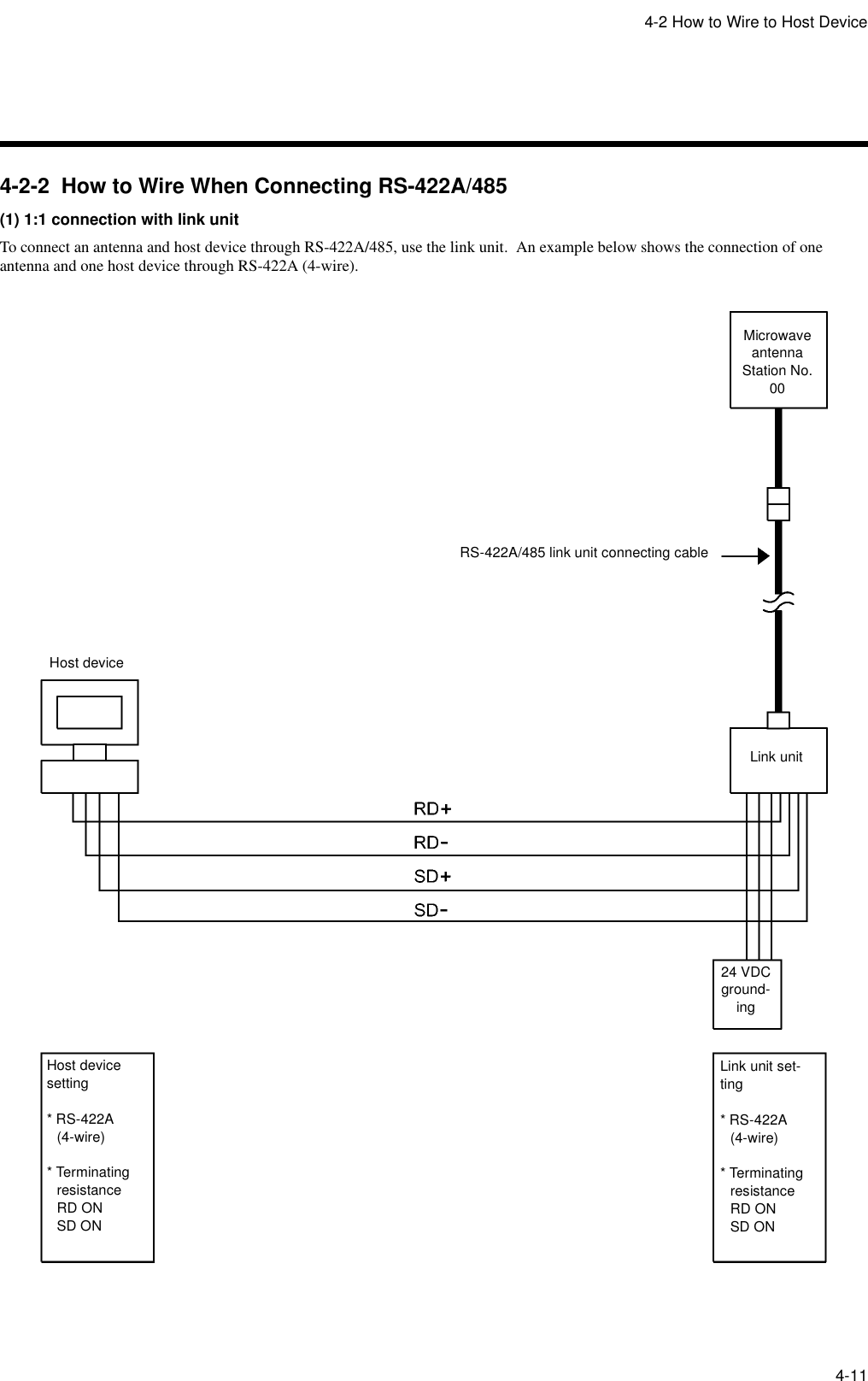 4-2 How to Wire to Host Device4-114-2-2  How to Wire When Connecting RS-422A/485(1) 1:1 connection with link unitTo connect an antenna and host device through RS-422A/485, use the link unit.  An example below shows the connection of one antenna and one host device through RS-422A (4-wire).Microwave antennaStation No. 00Link unitRS-422A/485 link unit connecting cableHost device24 VDC ground-ingHost device setting* RS-422A(4-wire)* Terminating   resistanceRD ONSD ONLink unit set-ting* RS-422A(4-wire)* Terminating   resistanceRD ONSD ON