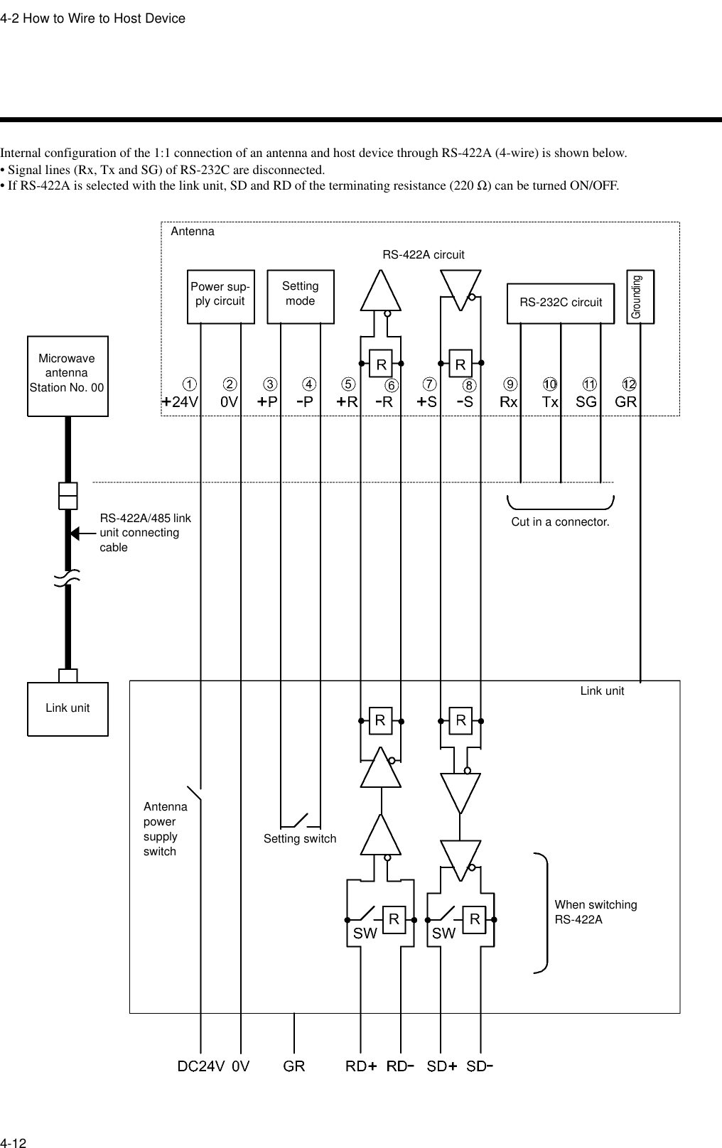 4-2 How to Wire to Host Device4-12Internal configuration of the 1:1 connection of an antenna and host device through RS-422A (4-wire) is shown below.• Signal lines (Rx, Tx and SG) of RS-232C are disconnected.• If RS-422A is selected with the link unit, SD and RD of the terminating resistance (220 Ω) can be turned ON/OFF.Microwave antennaStation No. 00Link unitRS-422A/485 link unit connecting cablePower sup-ply circuitSetting modeAntennaRS-422A circuitRS-232C circuitGroundingCut in a connector.Antenna power supply switch Setting switchLink unitWhen switching RS-422A