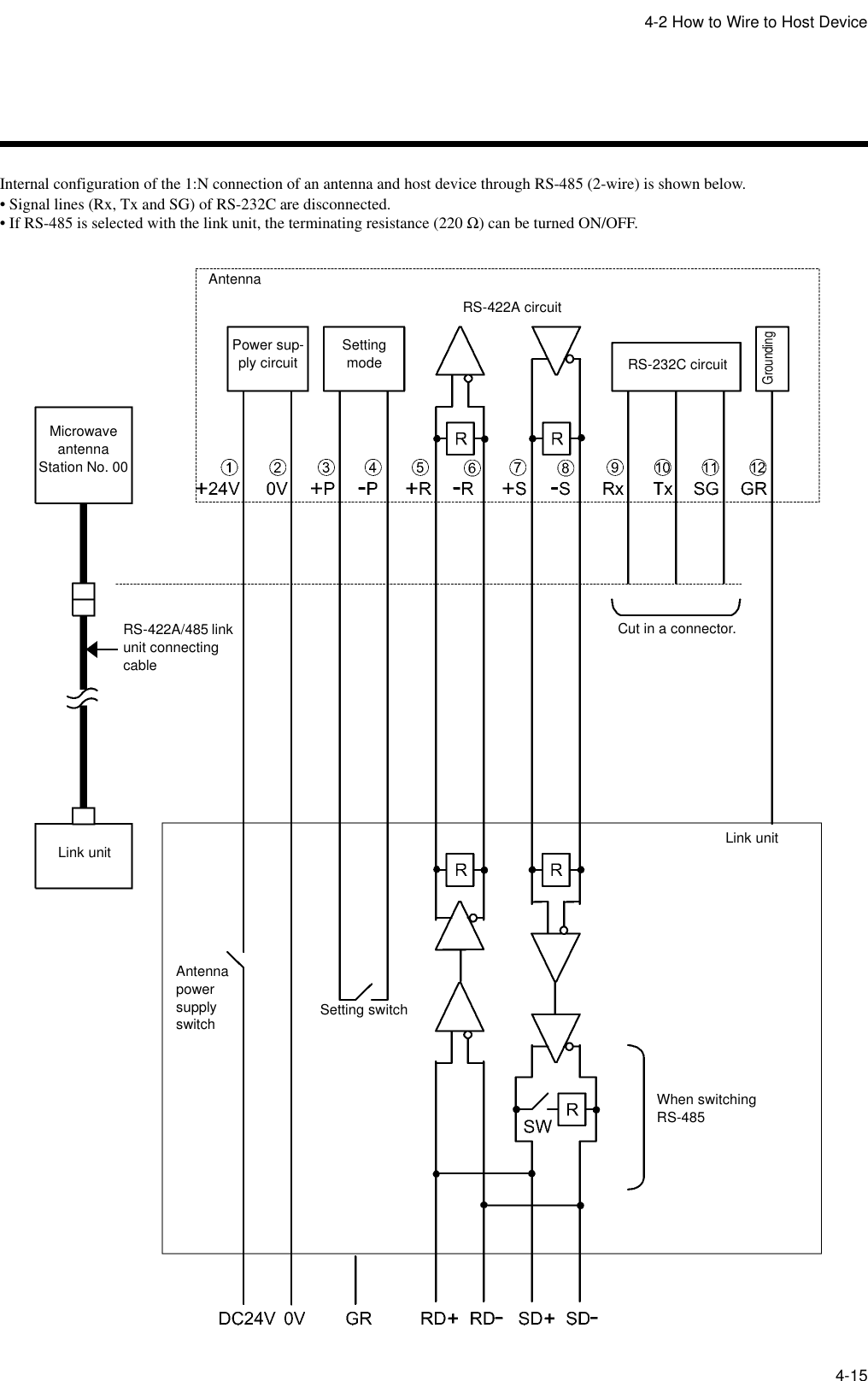 4-2 How to Wire to Host Device4-15Internal configuration of the 1:N connection of an antenna and host device through RS-485 (2-wire) is shown below.• Signal lines (Rx, Tx and SG) of RS-232C are disconnected.• If RS-485 is selected with the link unit, the terminating resistance (220 Ω) can be turned ON/OFF.Microwave antennaStation No. 00Link unitRS-422A/485 link unit connecting cablePower sup-ply circuitSetting modeAntennaRS-422A circuitRS-232C circuitCut in a connector.Antenna power supply switch Setting switchLink unitWhen switching RS-485Grounding