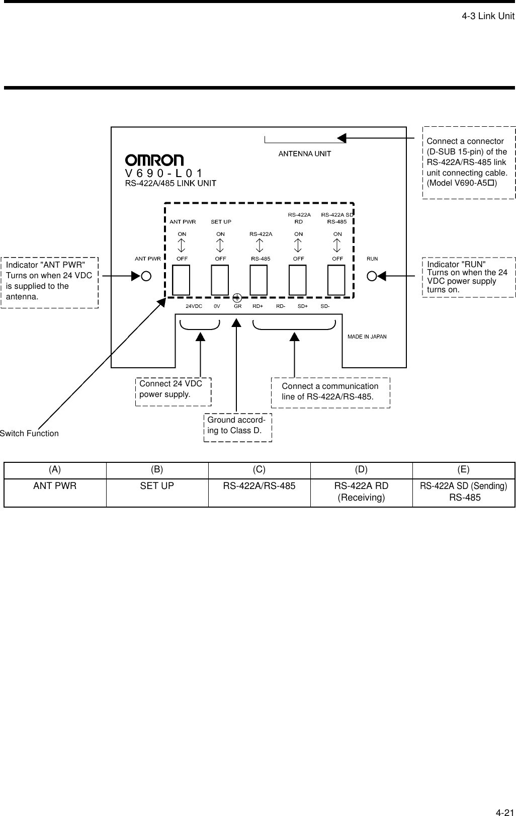 4-3 Link Unit4-21(A) (B) (C) (D) (E)ANT PWR SET UP RS-422A/RS-485 RS-422A RD (Receiving)RS-422A SD (Sending) RS-485Connect a connector (D-SUB 15-pin) of the RS-422A/RS-485 link unit connecting cable.(Model V690-A5!)Indicator &quot;RUN&quot;Turns on when the 24 VDC power supply turns on.Indicator &quot;ANT PWR&quot;Turns on when 24 VDC is supplied to the antenna.Connect 24 VDC power supply.Ground accord-ing to Class D.Connect a communication line of RS-422A/RS-485.Switch Function