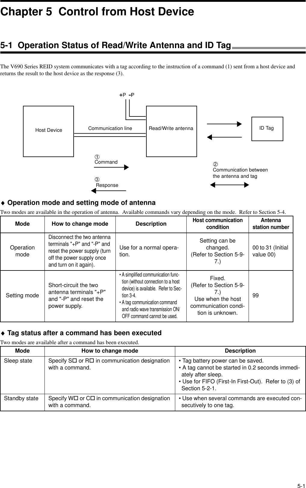 5-1The V690 Series REID system communicates with a tag according to the instruction of a command (1) sent from a host device and returns the result to the host device as the response (3).♦♦♦♦Operation mode and setting mode of antennaTwo modes are available in the operation of antenna.  Available commands vary depending on the mode.  Refer to Section 5-4.♦♦♦♦Tag status after a command has been executedTwo modes are available after a command has been executed.Mode How to change mode DescriptionHost communication condition Antenna station numberOperation modeDisconnect the two antenna terminals &quot;+P&quot; and &quot;-P&quot; and reset the power supply (turn off the power supply once and turn on it again).Use for a normal opera-tion.Setting can be changed.(Refer to Section 5-9-7.)00 to 31 (Initial value 00)Setting modeShort-circuit the two antenna terminals &quot;+P&quot; and &quot;-P&quot; and reset the power supply.• A simplified communication func-tion (without connection to a host device) is available.  Refer to Sec-tion 3-4.• A tag communication command and radio wave transmission ON/OFF command cannot be used.Fixed. (Refer to Section 5-9-7.)Use when the host communication condi-tion is unknown.99Mode How to change mode DescriptionSleep state Specify S! or R! in communication designation with a command. • Tag battery power can be saved.• A tag cannot be started in 0.2 seconds immedi-ately after sleep.• Use for FIFO (First-In First-Out).  Refer to (3) of Section 5-2-1.Standby state Specify W! or C! in communication designation with a command. • Use when several commands are executed con-secutively to one tag.Host Device Communication lineCommandResponseCommunication between the antenna and tagRead/Write antenna ID TagChapter 5  Control from Host Device5-1  Operation Status of Read/Write Antenna and ID Tag
