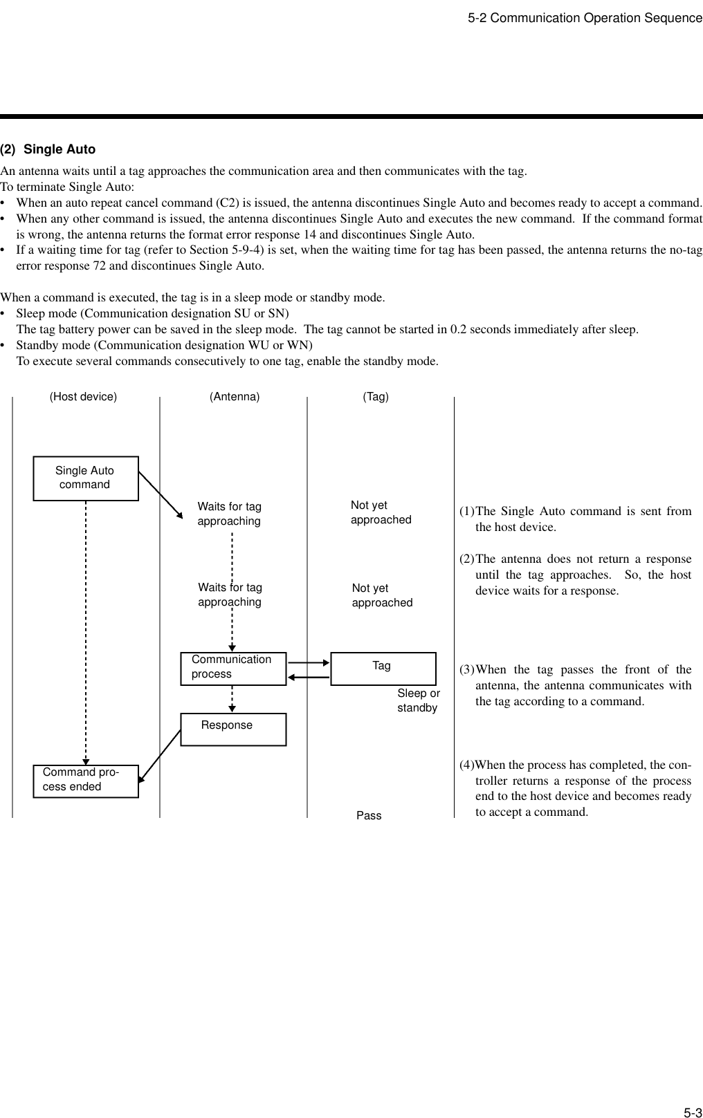 5-2 Communication Operation Sequence5-3(2)  Single AutoAn antenna waits until a tag approaches the communication area and then communicates with the tag.To terminate Single Auto:• When an auto repeat cancel command (C2) is issued, the antenna discontinues Single Auto and becomes ready to accept a command.• When any other command is issued, the antenna discontinues Single Auto and executes the new command.  If the command formatis wrong, the antenna returns the format error response 14 and discontinues Single Auto.• If a waiting time for tag (refer to Section 5-9-4) is set, when the waiting time for tag has been passed, the antenna returns the no-tagerror response 72 and discontinues Single Auto.When a command is executed, the tag is in a sleep mode or standby mode.• Sleep mode (Communication designation SU or SN)The tag battery power can be saved in the sleep mode.  The tag cannot be started in 0.2 seconds immediately after sleep.• Standby mode (Communication designation WU or WN)To execute several commands consecutively to one tag, enable the standby mode.(Host device) (Antenna) (Tag)Not yet approachedSingle AutocommandCommand pro-cess endedCommunication processResponseTagSleep or standby(1)The Single Auto command is sent fromthe host device.(2)The antenna does not return a responseuntil the tag approaches.  So, the hostdevice waits for a response.(3)When the tag passes the front of theantenna, the antenna communicates withthe tag according to a command.(4)When the process has completed, the con-troller returns a response of the processend to the host device and becomes readyto accept a command.Not yet approachedWaits for tag approachingWaits for tag approachingPass