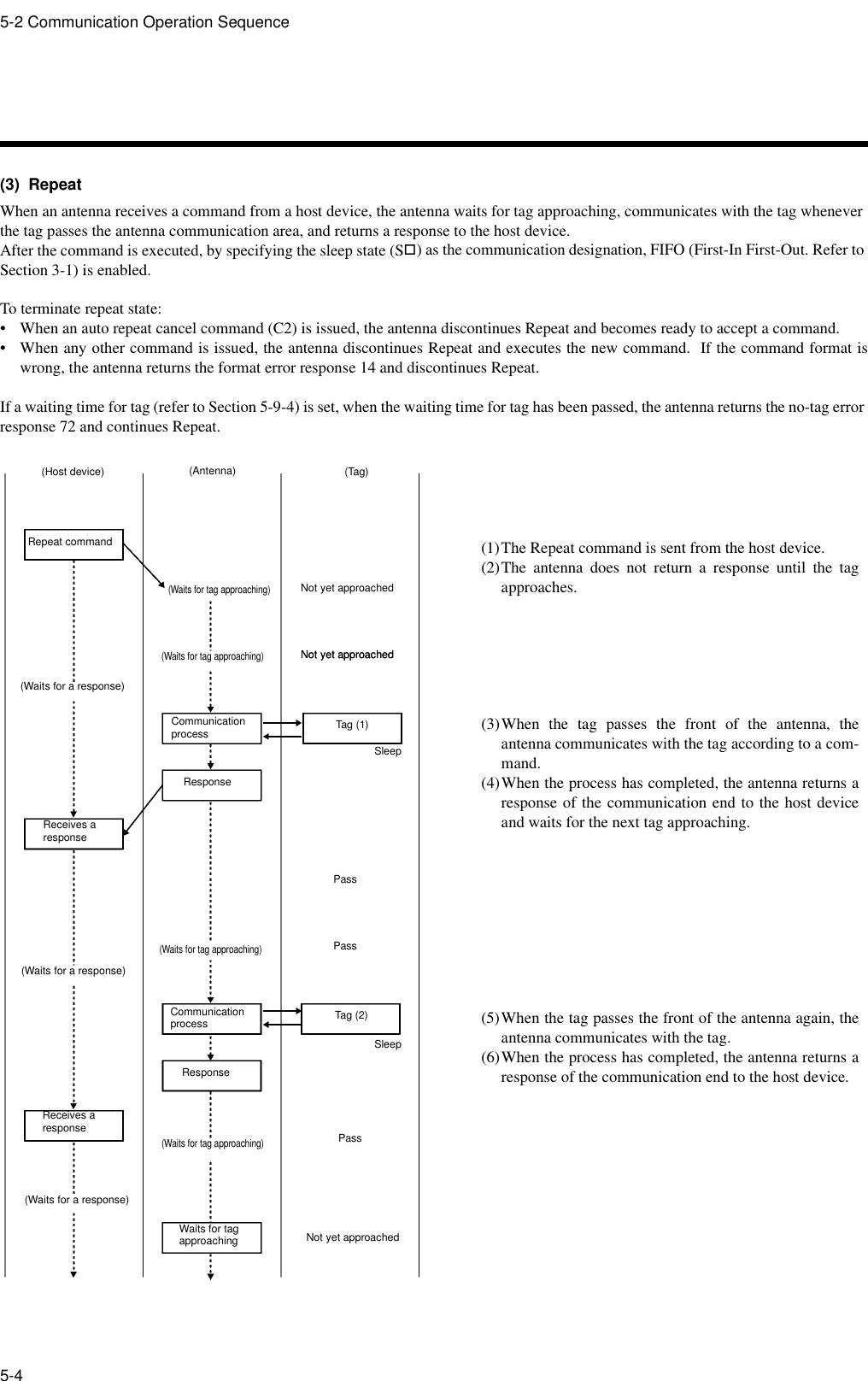 5-2 Communication Operation Sequence5-4(3)  RepeatWhen an antenna receives a command from a host device, the antenna waits for tag approaching, communicates with the tag whenever the tag passes the antenna communication area, and returns a response to the host device.After the command is executed, by specifying the sleep state (S!) as the communication designation, FIFO (First-In First-Out. Refer to Section 3-1) is enabled.To terminate repeat state:• When an auto repeat cancel command (C2) is issued, the antenna discontinues Repeat and becomes ready to accept a command.• When any other command is issued, the antenna discontinues Repeat and executes the new command.  If the command format iswrong, the antenna returns the format error response 14 and discontinues Repeat.If a waiting time for tag (refer to Section 5-9-4) is set, when the waiting time for tag has been passed, the antenna returns the no-tag error response 72 and continues Repeat.Repeat command(Host device) (Antenna) (Tag)Receives a responseCommunication processResponseTag (1)(Waits for a response)(Waits for tag approaching)(Waits for tag approaching)Not yet approachedNot yet approachedReceives a responseCommunication processResponseTag (2)(Waits for a response)(Waits for tag approaching)PassPassSleep(Waits for tag approaching)Pass(Waits for a response)Waits for tag approachingNot yet approachedNot yet approached(1)The Repeat command is sent from the host device.(2)The antenna does not return a response until the tagapproaches.(3)When the tag passes the front of the antenna, theantenna communicates with the tag according to a com-mand.(4)When the process has completed, the antenna returns aresponse of the communication end to the host deviceand waits for the next tag approaching.(5)When the tag passes the front of the antenna again, theantenna communicates with the tag.(6)When the process has completed, the antenna returns aresponse of the communication end to the host device.Sleep