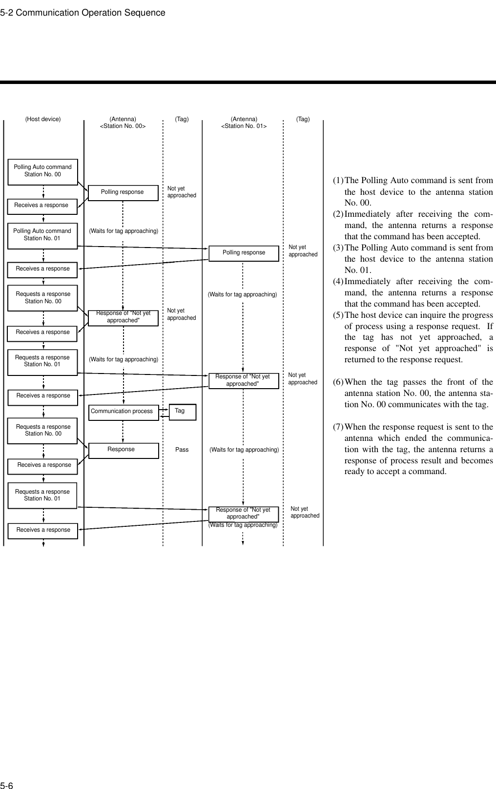5-2 Communication Operation Sequence5-6(Host device) (Antenna)&lt;Station No. 00&gt; (Tag)(Waits for tag approaching)Not yet approached(Tag)Polling Auto commandStation No. 00Receives a responsePolling responsePolling Auto commandStation No. 01Not yet approached(Waits for tag approaching)Not yet approachedNot yet approachedReceives a responseReceives a responseRequests a responseStation No. 00Response of &quot;Not yet approached&quot;Requests a responseStation No. 01Receives a responseCommunication processResponseTagRequests a responseStation No. 00Receives a responseRequests a responseStation No. 01Receives a response(Antenna)&lt;Station No. 01&gt;Polling responseResponse of &quot;Not yet approached&quot;(Waits for tag approaching)PassNot yet approached(Waits for tag approaching)Response of &quot;Not yet approached&quot;(Waits for tag approaching)(1)The Polling Auto command is sent fromthe host device to the antenna stationNo. 00.(2)Immediately after receiving the com-mand, the antenna returns a responsethat the command has been accepted.(3)The Polling Auto command is sent fromthe host device to the antenna stationNo. 01.(4)Immediately after receiving the com-mand, the antenna returns a responsethat the command has been accepted.(5)The host device can inquire the progressof process using a response request.  Ifthe tag has not yet approached, aresponse of &quot;Not yet approached&quot; isreturned to the response request.(6)When the tag passes the front of theantenna station No. 00, the antenna sta-tion No. 00 communicates with the tag.(7)When the response request is sent to theantenna which ended the communica-tion with the tag, the antenna returns aresponse of process result and becomesready to accept a command.