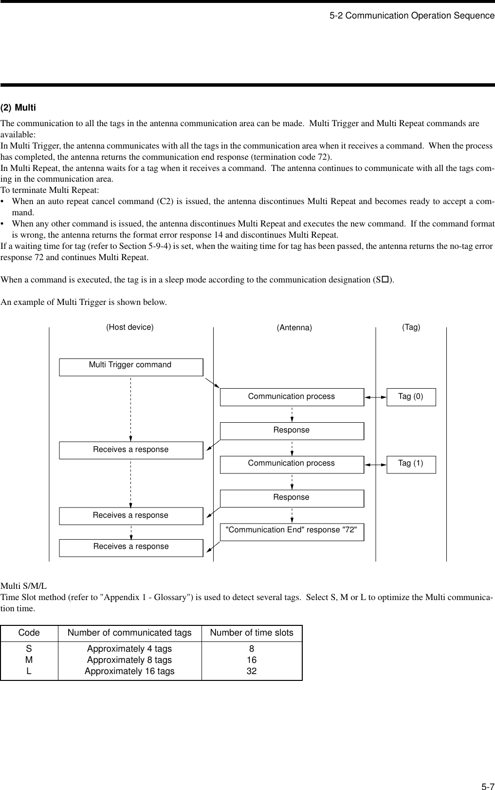 5-2 Communication Operation Sequence5-7(2) MultiThe communication to all the tags in the antenna communication area can be made.  Multi Trigger and Multi Repeat commands are available:In Multi Trigger, the antenna communicates with all the tags in the communication area when it receives a command.  When the process has completed, the antenna returns the communication end response (termination code 72).In Multi Repeat, the antenna waits for a tag when it receives a command.  The antenna continues to communicate with all the tags com-ing in the communication area.To terminate Multi Repeat:• When an auto repeat cancel command (C2) is issued, the antenna discontinues Multi Repeat and becomes ready to accept a com-mand.• When any other command is issued, the antenna discontinues Multi Repeat and executes the new command.  If the command formatis wrong, the antenna returns the format error response 14 and discontinues Multi Repeat.If a waiting time for tag (refer to Section 5-9-4) is set, when the waiting time for tag has been passed, the antenna returns the no-tag error response 72 and continues Multi Repeat.When a command is executed, the tag is in a sleep mode according to the communication designation (S!).An example of Multi Trigger is shown below.Multi S/M/LTime Slot method (refer to &quot;Appendix 1 - Glossary&quot;) is used to detect several tags.  Select S, M or L to optimize the Multi communica-tion time.Code Number of communicated tags Number of time slotsSMLApproximately 4 tagsApproximately 8 tagsApproximately 16 tags81632Multi Trigger command(Host device) (Antenna) (Tag)Receives a responseCommunication processResponseCommunication processResponse&quot;Communication End&quot; response &quot;72&quot;Receives a responseReceives a responseTag (0)Tag (1)
