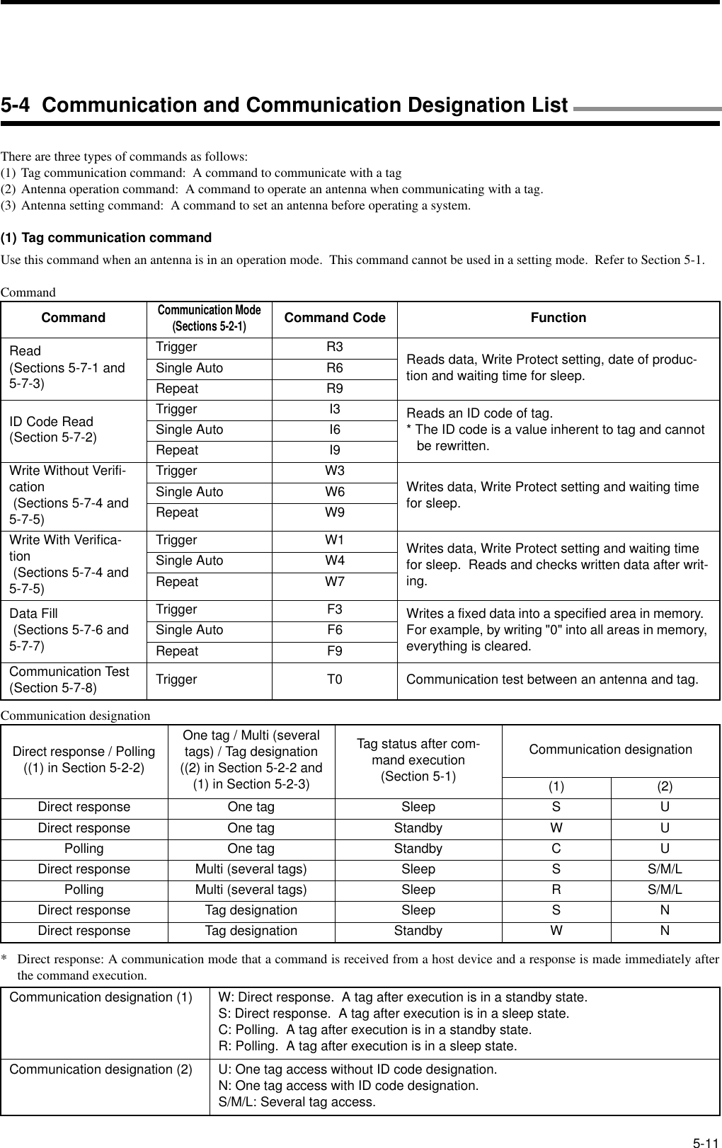 5-11There are three types of commands as follows:(1) Tag communication command:  A command to communicate with a tag(2) Antenna operation command:  A command to operate an antenna when communicating with a tag.(3) Antenna setting command:  A command to set an antenna before operating a system.(1) Tag communication commandUse this command when an antenna is in an operation mode.  This command cannot be used in a setting mode.  Refer to Section 5-1.CommandCommunication designation* Direct response: A communication mode that a command is received from a host device and a response is made immediately afterthe command execution.CommandCommunication Mode (Sections 5-2-1)Command Code FunctionRead (Sections 5-7-1 and 5-7-3)Trigger R3 Reads data, Write Protect setting, date of produc-tion and waiting time for sleep.Single Auto R6Repeat R9ID Code Read (Section 5-7-2)Trigger I3 Reads an ID code of tag.  * The ID code is a value inherent to tag and cannot be rewritten.Single Auto I6Repeat I9Write Without Verifi-cation (Sections 5-7-4 and 5-7-5)Trigger W3 Writes data, Write Protect setting and waiting time for sleep.Single Auto W6Repeat W9Write With Verifica-tion (Sections 5-7-4 and 5-7-5)Trigger W1 Writes data, Write Protect setting and waiting time for sleep.  Reads and checks written data after writ-ing.Single Auto W4Repeat W7Data Fill (Sections 5-7-6 and 5-7-7)Trigger F3 Writes a fixed data into a specified area in memory.  For example, by writing &quot;0&quot; into all areas in memory, everything is cleared.Single Auto F6Repeat F9Communication Test (Section 5-7-8) Trigger T0 Communication test between an antenna and tag.Direct response / Polling ((1) in Section 5-2-2)One tag / Multi (several tags) / Tag designation ((2) in Section 5-2-2 and (1) in Section 5-2-3)Tag status after com-mand execution(Section 5-1)Communication designation(1) (2)Direct response One tag Sleep S UDirect response One tag Standby W UPolling One tag Standby C UDirect response Multi (several tags) Sleep S S/M/LPolling Multi (several tags) Sleep R S/M/LDirect response Tag designation Sleep S NDirect response Tag designation Standby W NCommunication designation (1) W: Direct response.  A tag after execution is in a standby state.S: Direct response.  A tag after execution is in a sleep state.C: Polling.  A tag after execution is in a standby state.R: Polling.  A tag after execution is in a sleep state.Communication designation (2) U: One tag access without ID code designation.N: One tag access with ID code designation.S/M/L: Several tag access.5-4  Communication and Communication Designation List