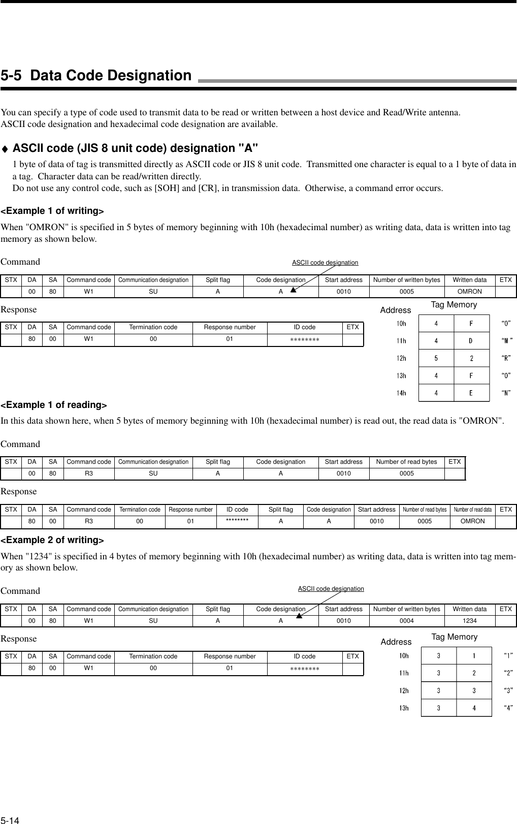 5-14You can specify a type of code used to transmit data to be read or written between a host device and Read/Write antenna.ASCII code designation and hexadecimal code designation are available.♦♦♦♦ASCII code (JIS 8 unit code) designation &quot;A&quot;1 byte of data of tag is transmitted directly as ASCII code or JIS 8 unit code.  Transmitted one character is equal to a 1 byte of data ina tag.  Character data can be read/written directly.Do not use any control code, such as [SOH] and [CR], in transmission data.  Otherwise, a command error occurs.&lt;Example 1 of writing&gt;When &quot;OMRON&quot; is specified in 5 bytes of memory beginning with 10h (hexadecimal number) as writing data, data is written into tag memory as shown below.CommandResponse&lt;Example 1 of reading&gt;In this data shown here, when 5 bytes of memory beginning with 10h (hexadecimal number) is read out, the read data is &quot;OMRON&quot;.CommandResponse&lt;Example 2 of writing&gt;When &quot;1234&quot; is specified in 4 bytes of memory beginning with 10h (hexadecimal number) as writing data, data is written into tag mem-ory as shown below.CommandResponseSTX DA SA Command codeCommunication designationSplit flag Code designation Start address Number of written bytes Written data ETX00 80 W1 SU A A 0010 0005 OMRONSTX DA SA Command code Termination code Response number ID code ETX80 00 W1 00 01 ∗∗∗∗∗∗∗∗STX DA SA Command codeCommunication designationSplit flag Code designation Start address Number of read bytes ETX00 80 R3 SU A A 0010 0005STX DA SA Command codeTermination code Response numberID code Split flagCode designationStart addressNumber of read bytesNumber of read dataETX80 00 R3 00 01 ******** A A 0010 0005 OMRONSTX DA SA Command codeCommunication designationSplit flag Code designation Start address Number of written bytes Written data ETX00 80 W1 SU A A 0010 0004 1234STX DA SA Command code Termination code Response number ID code ETX80 00 W1 00 01 ∗∗∗∗∗∗∗∗5-5  Data Code DesignationASCII code designationASCII code designationTag MemoryAddress Tag MemoryAddressTag MemoryAddress