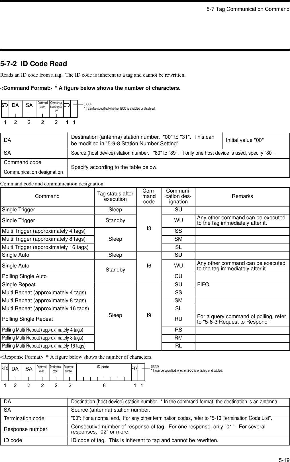 5-7 Tag Communication Command5-195-7-2  ID Code ReadReads an ID code from a tag.  The ID code is inherent to a tag and cannot be rewritten.&lt;Command Format&gt;  * A figure below shows the number of characters.Command code and communication designation&lt;Response Format&gt;  * A figure below shows the number of characters.DA Destination (antenna) station number.  &quot;00&quot; to &quot;31&quot;.  This can be modified in &quot;5-9-8 Station Number Setting&quot;. Initial value &quot;00&quot;SASource (host device) station number.   &quot;80&quot; to &quot;89&quot;.  If only one host device is used, specify &quot;80&quot;.Command code Specify according to the table below.Communication designationCommand Tag status after executionCom-mand codeCommuni-cation des-ignation RemarksSingle Trigger SleepI3SUSingle Trigger Standby WU Any other command can be executed to the tag immediately after it.Multi Trigger (approximately 4 tags)SleepSSMulti Trigger (approximately 8 tags) SMMulti Trigger (approximately 16 tags) SLSingle Auto SleepI6SUSingle Auto Standby WU Any other command can be executed to the tag immediately after it.Polling Single Auto CUSingle RepeatSleep I9SU FIFOMulti Repeat (approximately 4 tags) SSMulti Repeat (approximately 8 tags) SMMulti Repeat (approximately 16 tags) SLPolling Single Repeat RU For a query command of polling, refer to &quot;5-8-3 Request to Respond&quot;.Polling Multi Repeat (approximately 4 tags)RSPolling Multi Repeat (approximately 8 tags)RMPolling Multi Repeat (approximately 16 tags)RLDADestination (host device) station number.  * In the command format, the destination is an antenna.SA Source (antenna) station number.Termination code&quot;00&quot;: For a normal end.  For any other termination codes, refer to &quot;5-10 Termination Code List&quot;.Response number Consecutive number of response of tag.  For one response, only &quot;01&quot;.  For several responses, &quot;02&quot; or more.ID code ID code of tag.  This is inherent to tag and cannot be rewritten.Command code Communica-tion designa-tion(BCC)* It can be specified whether BCC is enabled or disabled.Command code Termination code Response numberID code(BCC)* It can be specified whether BCC is enabled or disabled.
