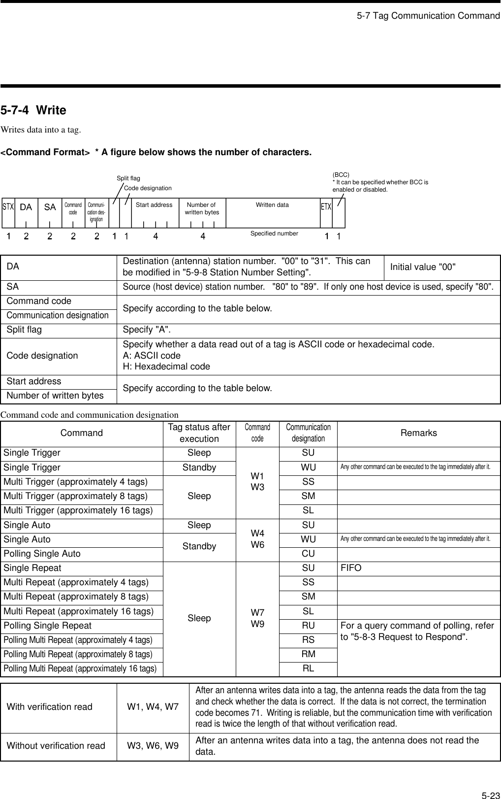 5-7 Tag Communication Command5-235-7-4  WriteWrites data into a tag.&lt;Command Format&gt;  * A figure below shows the number of characters.Command code and communication designationDA Destination (antenna) station number.  &quot;00&quot; to &quot;31&quot;.  This can be modified in &quot;5-9-8 Station Number Setting&quot;. Initial value &quot;00&quot;SASource (host device) station number.   &quot;80&quot; to &quot;89&quot;.  If only one host device is used, specify &quot;80&quot;.Command code Specify according to the table below.Communication designationSplit flag Specify &quot;A&quot;.Code designation Specify whether a data read out of a tag is ASCII code or hexadecimal code.A: ASCII codeH: Hexadecimal codeStart address Specify according to the table below.Number of written bytesCommand Tag status after executionCommand codeCommunication designationRemarksSingle Trigger SleepW1W3SUSingle Trigger Standby WUAny other command can be executed to the tag immediately after it.Multi Trigger (approximately 4 tags)SleepSSMulti Trigger (approximately 8 tags) SMMulti Trigger (approximately 16 tags) SLSingle Auto Sleep W4W6SUSingle Auto Standby WUAny other command can be executed to the tag immediately after it.Polling Single Auto CUSingle RepeatSleep W7W9SU FIFOMulti Repeat (approximately 4 tags) SSMulti Repeat (approximately 8 tags) SMMulti Repeat (approximately 16 tags) SLPolling Single Repeat RU For a query command of polling, refer to &quot;5-8-3 Request to Respond&quot;.Polling Multi Repeat (approximately 4 tags)RSPolling Multi Repeat (approximately 8 tags)RMPolling Multi Repeat (approximately 16 tags)RLWith verification read W1, W4, W7After an antenna writes data into a tag, the antenna reads the data from the tag and check whether the data is correct.  If the data is not correct, the termination code becomes 71.  Writing is reliable, but the communication time with verification read is twice the length of that without verification read.Without verification read W3, W6, W9 After an antenna writes data into a tag, the antenna does not read the data.Split flagCommand code Communi-cation des-ignationCode designationStart address Number of written bytes(BCC)* It can be specified whether BCC is enabled or disabled.Written dataSpecified number