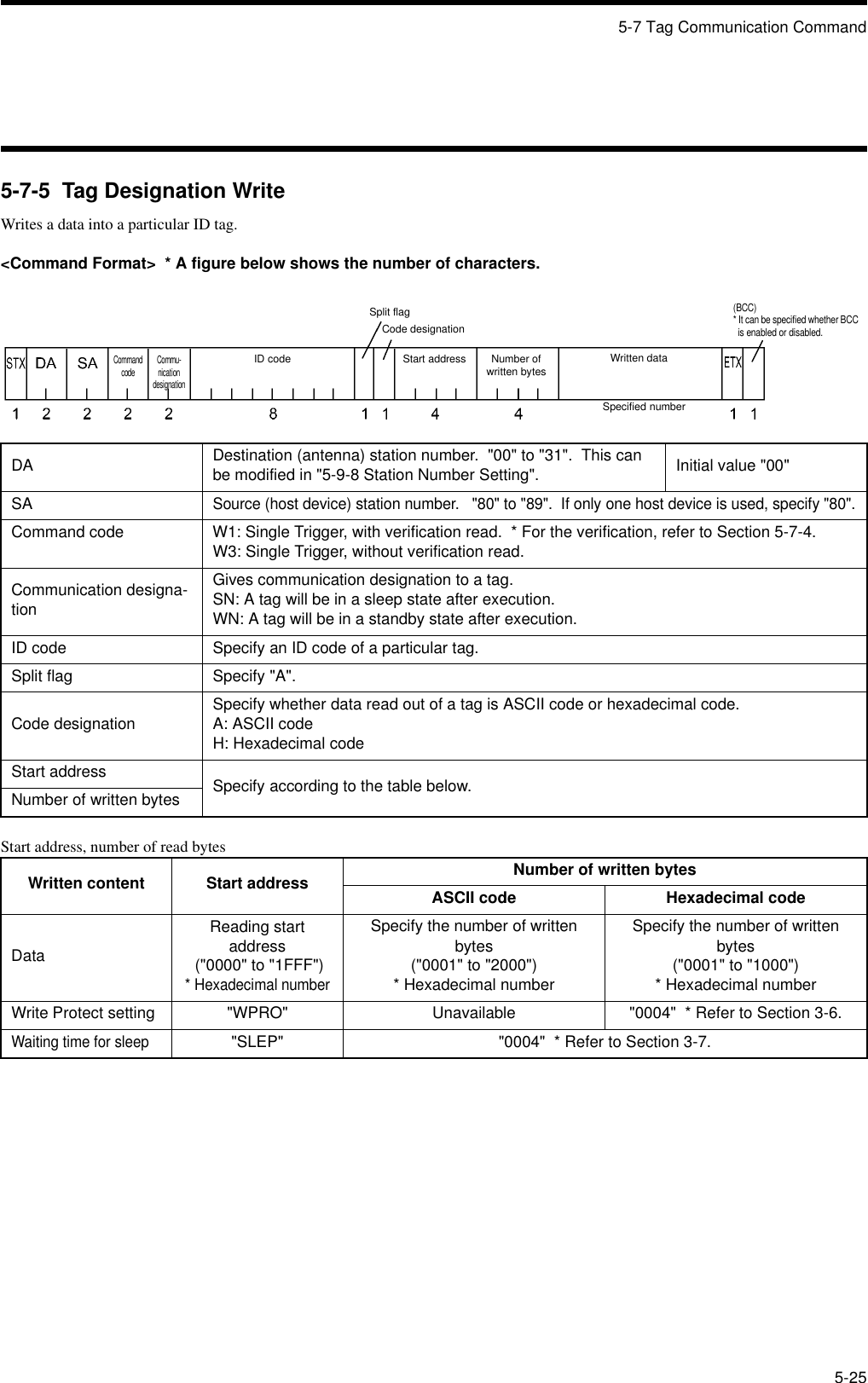 5-7 Tag Communication Command5-255-7-5  Tag Designation WriteWrites a data into a particular ID tag.&lt;Command Format&gt;  * A figure below shows the number of characters.Start address, number of read bytesDA Destination (antenna) station number.  &quot;00&quot; to &quot;31&quot;.  This can be modified in &quot;5-9-8 Station Number Setting&quot;. Initial value &quot;00&quot;SASource (host device) station number.   &quot;80&quot; to &quot;89&quot;.  If only one host device is used, specify &quot;80&quot;.Command code W1: Single Trigger, with verification read.  * For the verification, refer to Section 5-7-4.W3: Single Trigger, without verification read.Communication designa-tionGives communication designation to a tag.SN: A tag will be in a sleep state after execution.WN: A tag will be in a standby state after execution.ID code Specify an ID code of a particular tag.Split flag Specify &quot;A&quot;.Code designation Specify whether data read out of a tag is ASCII code or hexadecimal code.A: ASCII codeH: Hexadecimal codeStart address Specify according to the table below.Number of written bytesWritten content Start address Number of written bytesASCII code Hexadecimal codeDataReading start address (&quot;0000&quot; to &quot;1FFF&quot;)* Hexadecimal numberSpecify the number of written bytes (&quot;0001&quot; to &quot;2000&quot;)* Hexadecimal numberSpecify the number of written bytes(&quot;0001&quot; to &quot;1000&quot;)* Hexadecimal numberWrite Protect setting &quot;WPRO&quot; Unavailable &quot;0004&quot;  * Refer to Section 3-6.Waiting time for sleep&quot;SLEP&quot; &quot;0004&quot;  * Refer to Section 3-7.Split flagCommand codeCode designationStart address Number ofwritten bytes(BCC)* It can be specified whether BCC is enabled or disabled.Commu-nication designationID code Written dataSpecified number
