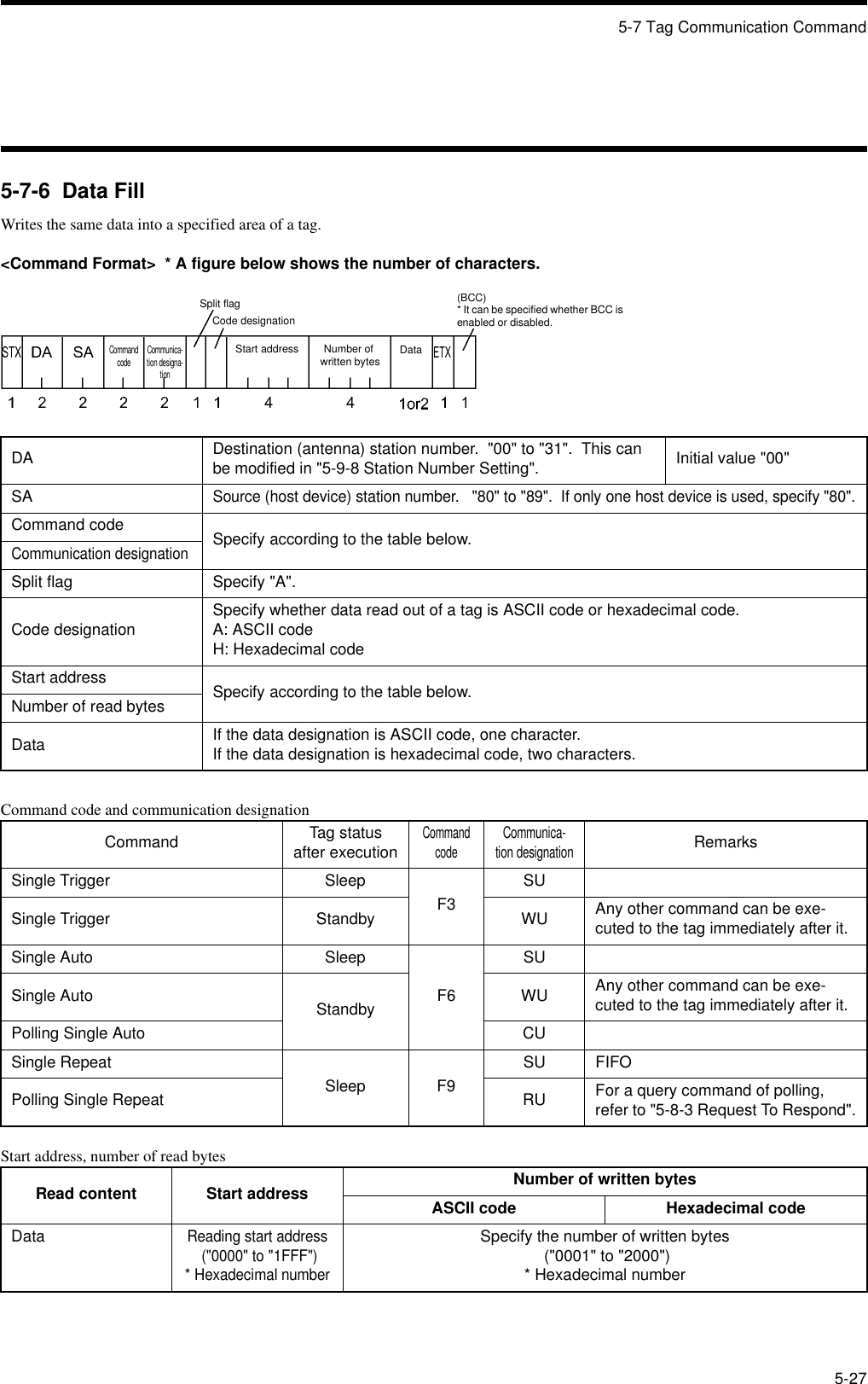 5-7 Tag Communication Command5-275-7-6  Data FillWrites the same data into a specified area of a tag.&lt;Command Format&gt;  * A figure below shows the number of characters.Command code and communication designationStart address, number of read bytesDA Destination (antenna) station number.  &quot;00&quot; to &quot;31&quot;.  This can be modified in &quot;5-9-8 Station Number Setting&quot;. Initial value &quot;00&quot;SASource (host device) station number.   &quot;80&quot; to &quot;89&quot;.  If only one host device is used, specify &quot;80&quot;.Command code Specify according to the table below.Communication designationSplit flag Specify &quot;A&quot;.Code designation Specify whether data read out of a tag is ASCII code or hexadecimal code.A: ASCII codeH: Hexadecimal codeStart address Specify according to the table below.Number of read bytesData If the data designation is ASCII code, one character.If the data designation is hexadecimal code, two characters.Command Tag status after executionCommand codeCommunica-tion designationRemarksSingle Trigger SleepF3SUSingle Trigger Standby WU Any other command can be exe-cuted to the tag immediately after it.Single Auto SleepF6SUSingle Auto Standby WU Any other command can be exe-cuted to the tag immediately after it.Polling Single Auto CUSingle RepeatSleep F9SU FIFOPolling Single Repeat RU For a query command of polling, refer to &quot;5-8-3 Request To Respond&quot;.Read content Start address Number of written bytesASCII code Hexadecimal codeDataReading start address (&quot;0000&quot; to &quot;1FFF&quot;)* Hexadecimal numberSpecify the number of written bytes (&quot;0001&quot; to &quot;2000&quot;)* Hexadecimal numberSplit flagCommand code Communica-tion designa-tionCode designationStart address Number of written bytes(BCC)* It can be specified whether BCC is enabled or disabled.Data