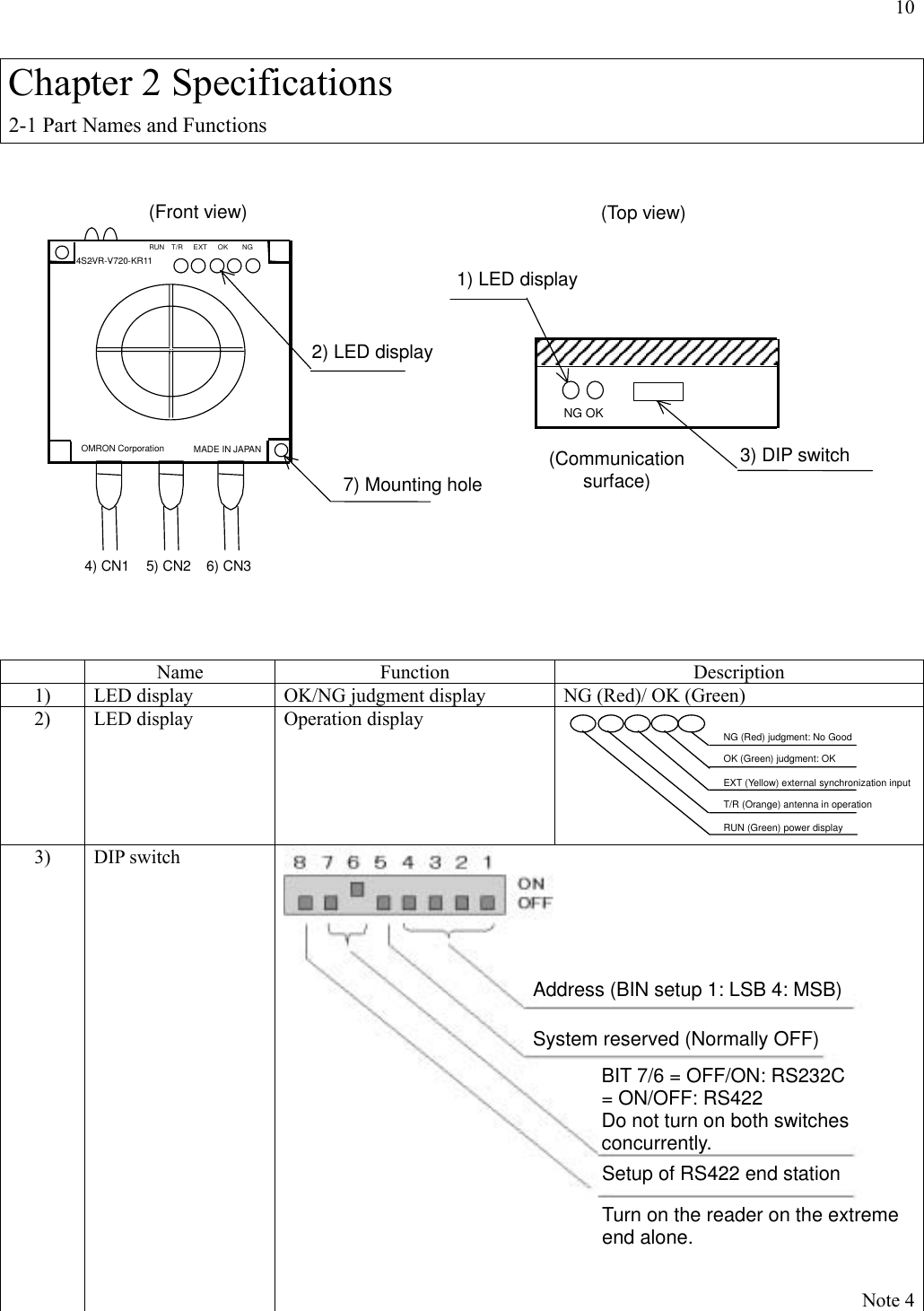10  Chapter 2 Specifications 2-1 Part Names and Functions    7) Mounting hole2) LED display3) DIP switch (Front view) (Top view)1) LED display(Communication surface) NG OK4) CN1 5) CN2 6) CN3 4S2VR-V720-KR11 RUN  T/R   EXT   OK    NG MADE IN JAPAN OMRON Corporation      Name  Function  Description 1)  LED display  OK/NG judgment display  NG (Red)/ OK (Green) 2)  LED display  Operation display   NG (Red) judgment: No Good OK (Green) judgment: OK RUN (Green) power display T/R (Orange) antenna in operationEXT (Yellow) external synchronization input3) DIP switch      Note 4Address (BIN setup 1: LSB 4: MSB)System reserved (Normally OFF) BIT 7/6 = OFF/ON: RS232C = ON/OFF: RS422 Do not turn on both switches concurrently. Setup of RS422 end station Turn on the reader on the extreme end alone. 