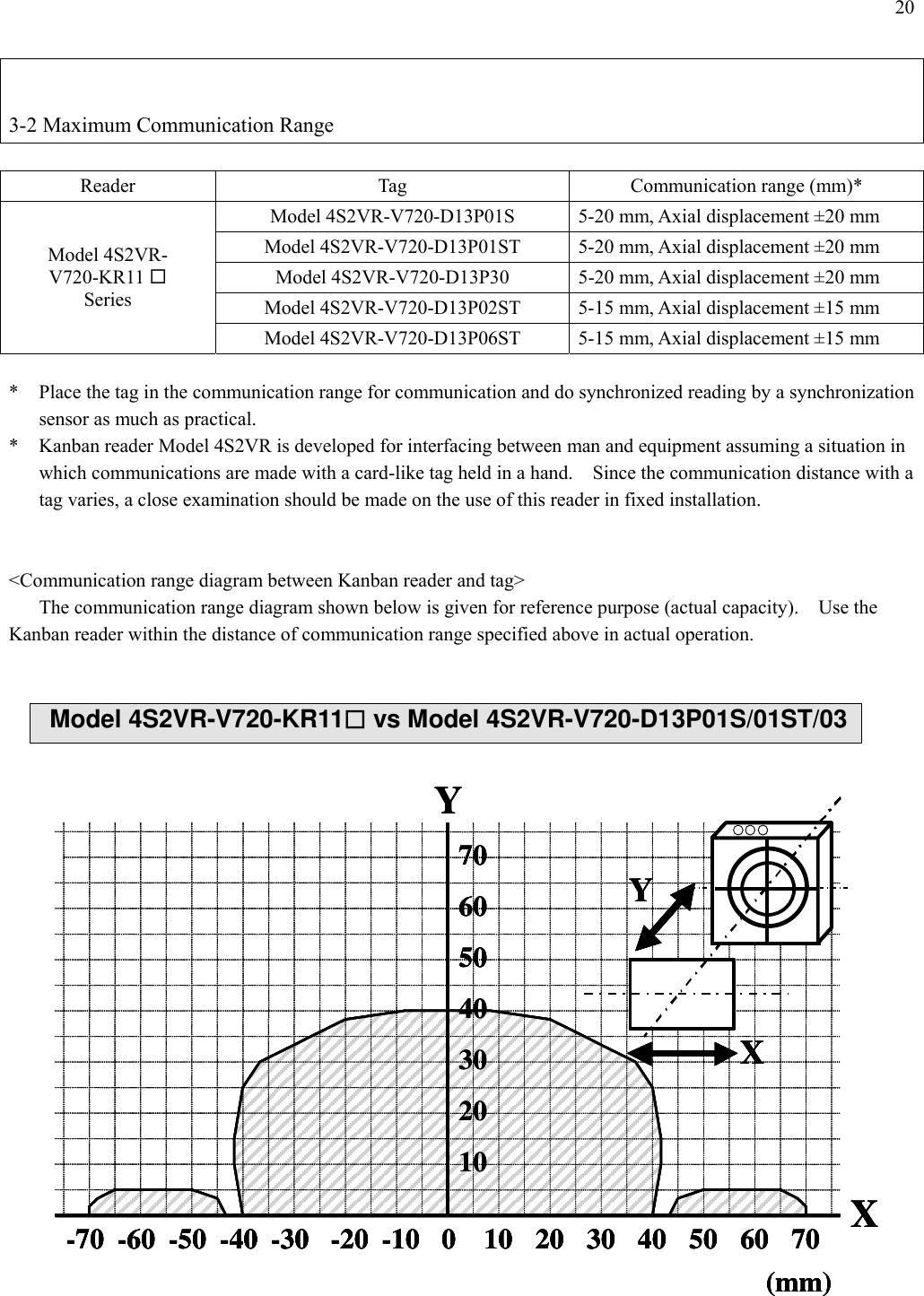 20   3-2 Maximum Communication Range  Reader  Tag  Communication range (mm)* Model 4S2VR-V720-D13P01S  5-20 mm, Axial displacement ±20 mm Model 4S2VR-V720-D13P01ST  5-20 mm, Axial displacement ±20 mm Model 4S2VR-V720-D13P30  5-20 mm, Axial displacement ±20 mm Model 4S2VR-V720-D13P02ST  5-15 mm, Axial displacement ±15 mm Model 4S2VR- V720-KR11   Series Model 4S2VR-V720-D13P06ST  5-15 mm, Axial displacement ±15 mm  *  Place the tag in the communication range for communication and do synchronized reading by a synchronization sensor as much as practical. *  Kanban reader Model 4S2VR is developed for interfacing between man and equipment assuming a situation in which communications are made with a card-like tag held in a hand.    Since the communication distance with a tag varies, a close examination should be made on the use of this reader in fixed installation.   &lt;Communication range diagram between Kanban reader and tag&gt;   The communication range diagram shown below is given for reference purpose (actual capacity).    Use the Kanban reader within the distance of communication range specified above in actual operation.    Model 4S2VR-V720-KR11 vs Model 4S2VR-V720-D13P01S/01ST/03010 20 -10 30 40 50 60 70 - 20 - 30 - 40 - 50 - 60 - 70 10 70 60 50 40 30 20 ( mm) XY X Y 010 20 -10 30 40 50 60 70 - 20 - 30 - 40 - 50 - 60 - 70 10 70 60 50 40 30 20 ( mm) XY 010 20 -10 30 40 50 60 70 - 20 - 30 - 40 - 50 - 60 - 70 10 70 60 50 40 30 20 ( mm) XY 010 20 -10 30 40 50 60 70 - 20 - 30 - 40 - 50 - 60 - 70 10 70 60 50 40 30 20 ( mm) XY X Y X Y X Y  
