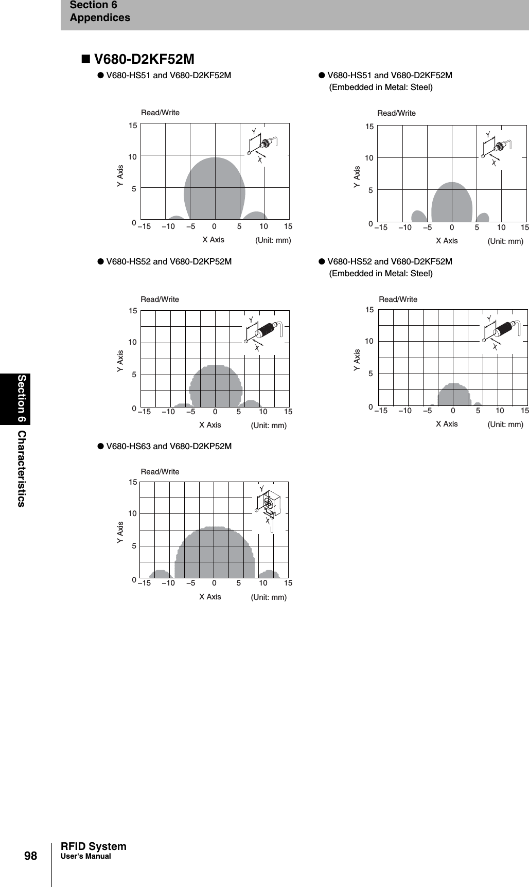 98Section 6 CharacteristicsRFID SystemUser&apos;s ManualSection 6AppendicesV680-D2KF52M● V680-HS51 and V680-D2KF52M ● V680-HS51 and V680-D2KF52M(Embedded in Metal: Steel)● V680-HS52 and V680-D2KP52M ● V680-HS52 and V680-D2KF52M(Embedded in Metal: Steel)● V680-HS63 and V680-D2KP52MX Axis (Unit: mm)Read/Write151050−15 151050−5−10Y AxisX Axis (Unit: mm)151050−15 151050−5−10Y AxisRead/WriteX Axis (Unit: mm)151050−15 151050−5−10Y AxisRead/WriteX Axis (Unit: mm)151050−15 151050−5−10Y AxisRead/WriteX Axis (Unit: mm)151050−15 151050−5−10Y AxisRead/Write