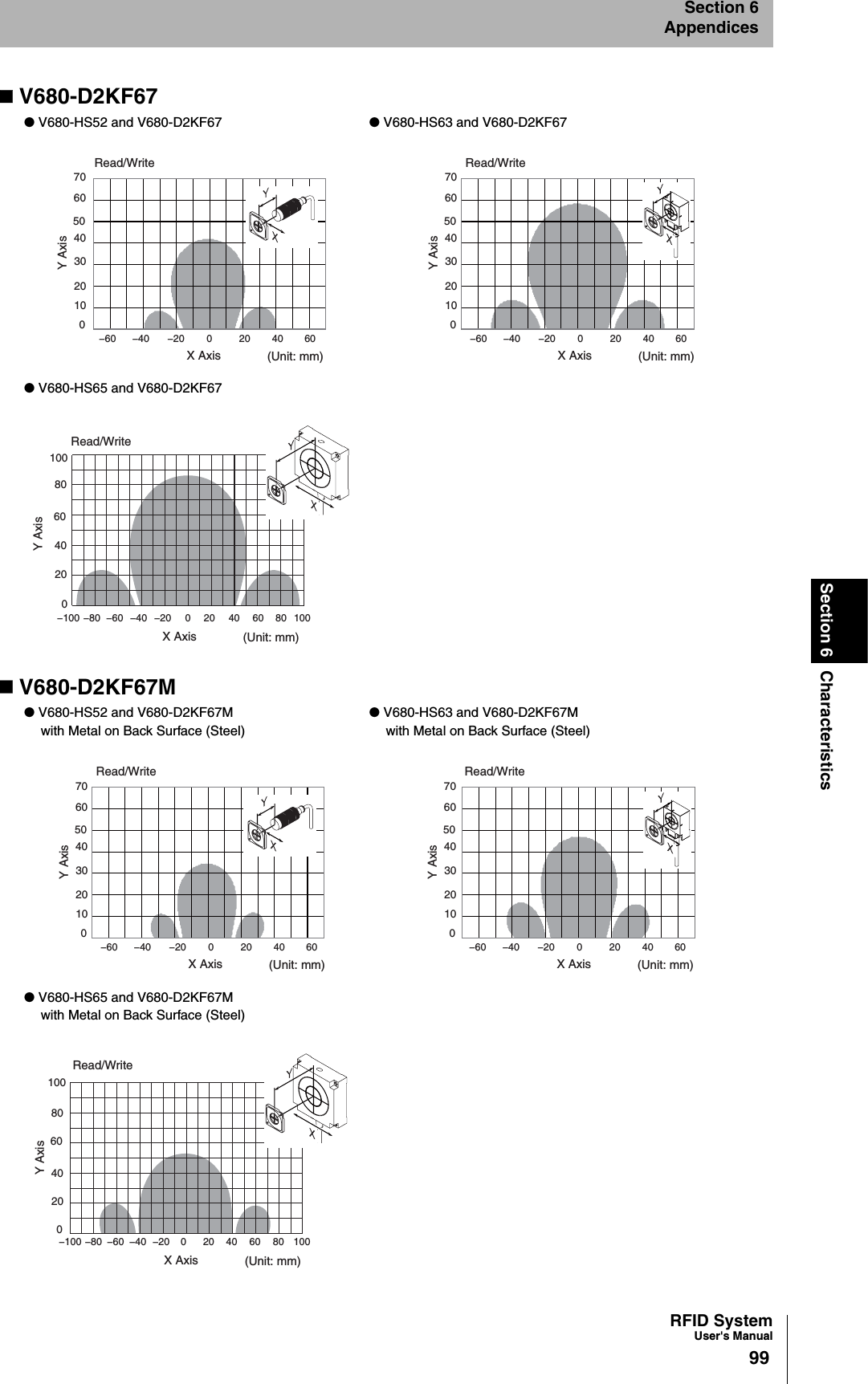 RFID SystemUser&apos;s Manual99Section 6 CharacteristicsSection 6AppendicesV680-D2KF67V680-D2KF67M● V680-HS52 and V680-D2KF67 ● V680-HS63 and V680-D2KF67● V680-HS65 and V680-D2KF67● V680-HS52 and V680-D2KF67Mwith Metal on Back Surface (Steel)● V680-HS63 and V680-D2KF67Mwith Metal on Back Surface (Steel)● V680-HS65 and V680-D2KF67Mwith Metal on Back Surface (Steel)X Axis (Unit: mm)Read/Write70503006040200−20Y Axis604010−60 −4020X Axis (Unit: mm)Read/Write70503006040200−20Y Axis604010−60 −4020X Axis (Unit: mm)10060200−100 10060200−20−60Y Axis8040−80 −40 8040Read/WriteX Axis (Unit: mm)Read/Write70503006040200−20Y Axis604010−60 −4020X Axis (Unit: mm)Read/Write70503006040200−20Y Axis604010−60 −4020X Axis (Unit: mm)Read/Write10060200−100 10060200−20−60Y Axis8040−80 −40 8040