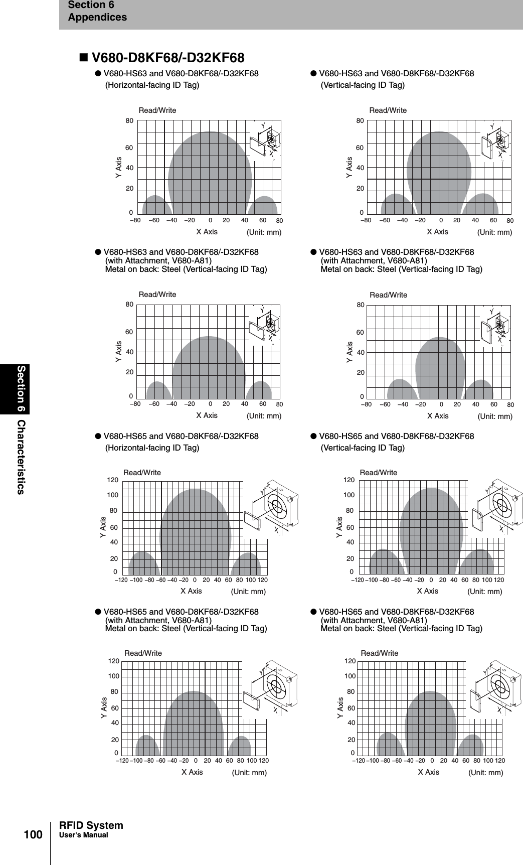 100Section 6 CharacteristicsRFID SystemUser&apos;s ManualSection 6AppendicesV680-D8KF68/-D32KF68● V680-HS63 and V680-D8KF68/-D32KF68(Horizontal-facing ID Tag)● V680-HS63 and V680-D8KF68/-D32KF68(Vertical-facing ID Tag)● V680-HS63 and V680-D8KF68/-D32KF68(with Attachment, V680-A81)Metal on back: Steel (Vertical-facing ID Tag)● V680-HS63 and V680-D8KF68/-D32KF68(with Attachment, V680-A81)Metal on back: Steel (Vertical-facing ID Tag)● V680-HS65 and V680-D8KF68/-D32KF68(Horizontal-facing ID Tag)● V680-HS65 and V680-D8KF68/-D32KF68(Vertical-facing ID Tag)● V680-HS65 and V680-D8KF68/-D32KF68(with Attachment, V680-A81)Metal on back: Steel (Vertical-facing ID Tag)● V680-HS65 and V680-D8KF68/-D32KF68(with Attachment, V680-A81)Metal on back: Steel (Vertical-facing ID Tag)X Axis (Unit: mm)Read/Write80604006040200−20Y Axis−60 −4020−80 80X Axis (Unit: mm)Read/Write80604006040200−20Y Axis−60 −4020−80 80X Axis (Unit: mm)Read/Write80604006040200−20Y Axis−60 −4020−80 80X Axis (Unit: mm)Read/Write80604006040200−20Y Axis−60 −4020−80 80X Axis (Unit: mm)Read/Write12080400−12012080200−20−80Y Axis1006020−100 −4010040 60−60X Axis (Unit: mm)Read/Write12080400−12012080200−20−80Y Axis1006020−100 −4010040 60−60X Axis (Unit: mm)Read/Write12080400−12012080200−20−80Y Axis1006020−100 −4010040 60−60X Axis (Unit: mm)Read/Write12080400−12012080200−20−80Y Axis1006020−100 −4010040 60−60