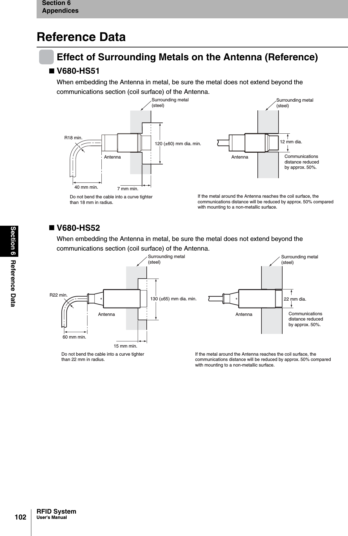 102Section 6 Reference DataRFID SystemUser&apos;s ManualSection 6AppendicesReference DataEffect of Surrounding Metals on the Antenna (Reference)V680-HS51When embedding the Antenna in metal, be sure the metal does not extend beyond the communications section (coil surface) of the Antenna.V680-HS52When embedding the Antenna in metal, be sure the metal does not extend beyond the communications section (coil surface) of the Antenna.Surrounding metal(steel)Surrounding metal(steel)40 mm min. 7 mm min.R18 min.Antenna120 (±60) mm dia. min. 12 mm dia.Communicationsdistance reduced by approx. 50%.Do not bend the cable into a curve tighterthan 18 mm in radius.If the metal around the Antenna reaches the coil surface, the communications distance will be reduced by approx. 50% compared with mounting to a non-metallic surface.AntennaSurrounding metal(steel)Surrounding metal(steel)60 mm min.15 mm min.R22 min.AntennaAntenna130 (±65) mm dia. min. 22 mm dia.Communicationsdistance reduced by approx. 50%.Do not bend the cable into a curve tighterthan 22 mm in radius.If the metal around the Antenna reaches the coil surface, the communications distance will be reduced by approx. 50% compared with mounting to a non-metallic surface.