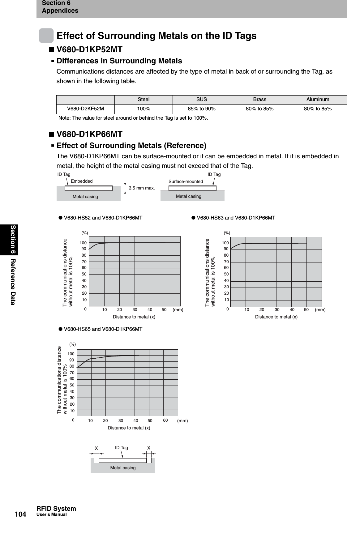 104Section 6 Reference DataRFID SystemUser&apos;s ManualSection 6AppendicesEffect of Surrounding Metals on the ID TagsV680-D1KP52MTDifferences in Surrounding MetalsCommunications distances are affected by the type of metal in back of or surrounding the Tag, as shown in the following table.V680-D1KP66MTEffect of Surrounding Metals (Reference)The V680-D1KP66MT can be surface-mounted or it can be embedded in metal. If it is embedded in metal, the height of the metal casing must not exceed that of the Tag.Steel SUS Brass AluminumV680-D2KF52M 100% 85% to 90% 80% to 85% 80% to 85%Note: The value for steel around or behind the Tag is set to 100%.● V680-HS52 and V680-D1KP66MT ● V680-HS63 and V680-D1KP66MT● V680-HS65 and V680-D1KP66MTEmbeddedID Tag ID TagSurface-mountedMetal casing Metal casing3.5 mm max.The communications distance without metal is 100%Distance to metal (x)(mm)100802005030201090301040(%)50604070The communications distance without metal is 100%Distance to metal (x)(mm)100802005030201090301040(%)50604070The communications distance without metal is 100%Distance to metal (x)(mm)100802005030201090301040(%)5060407060ID TagMetal casingXX