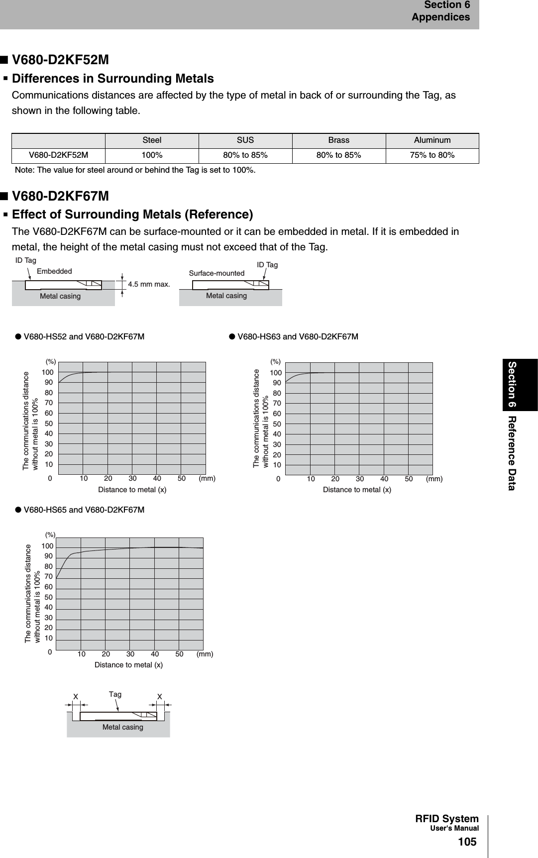 RFID SystemUser&apos;s Manual105Section 6 Reference DataSection 6AppendicesV680-D2KF52MDifferences in Surrounding MetalsCommunications distances are affected by the type of metal in back of or surrounding the Tag, as shown in the following table.V680-D2KF67MEffect of Surrounding Metals (Reference)The V680-D2KF67M can be surface-mounted or it can be embedded in metal. If it is embedded in metal, the height of the metal casing must not exceed that of the Tag.Steel SUS Brass AluminumV680-D2KF52M 100% 80% to 85% 80% to 85% 75% to 80%Note: The value for steel around or behind the Tag is set to 100%.● V680-HS52 and V680-D2KF67M ● V680-HS63 and V680-D2KF67M● V680-HS65 and V680-D2KF67MEmbeddedID TagSurface-mountedMetal casing Metal casing4.5 mm max.ID Tag010203040506070809010010 20 30 40 50 (mm)The communications distance without metal is 100%Distance to metal (x)(%)010203040506070809010010 20 30 40 50 (mm)The communications distance without metal is 100%Distance to metal (x)(%)010203040506070809010010 20 30 40 50 (mm)The communications distance without metal is 100%Distance to metal (x)(%)Metal casingTagXX