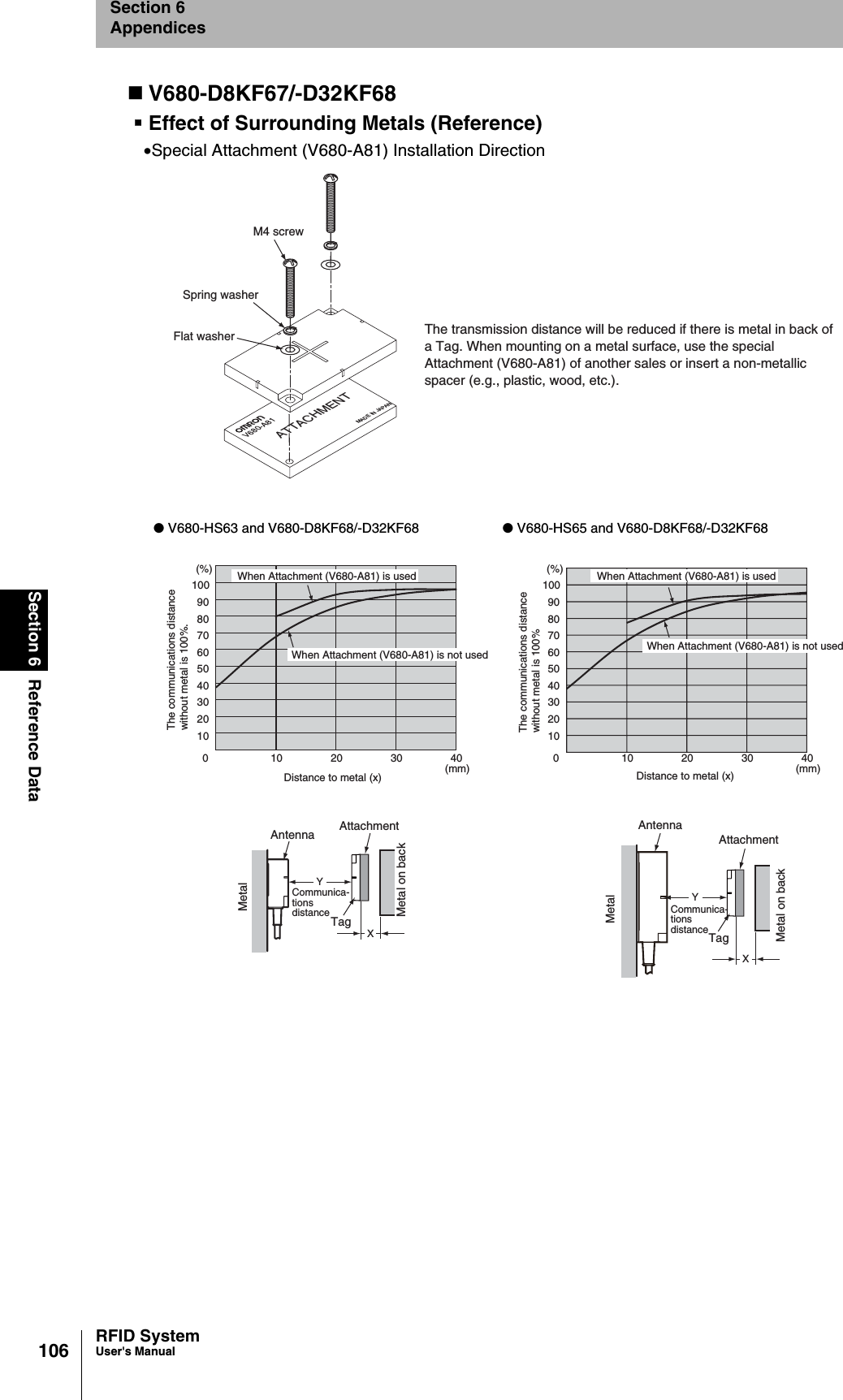 106Section 6 Reference DataRFID SystemUser&apos;s ManualSection 6AppendicesV680-D8KF67/-D32KF68Effect of Surrounding Metals (Reference)•Special Attachment (V680-A81) Installation Direction● V680-HS63 and V680-D8KF68/-D32KF68 ● V680-HS65 and V680-D8KF68/-D32KF68V680-A81ATTACHMENTMADE IN JAPANM4 screwSpring washerFlat washer The transmission distance will be reduced if there is metal in back ofa Tag. When mounting on a metal surface, use the specialAttachment (V680-A81) of another sales or insert a non-metallicspacer (e.g., plastic, wood, etc.).010203040506070809010010 20 30 40(mm)(%)The communications distancewithout metal is 100%.Distance to metal (x)When Attachment (V680-A81) is not usedWhen Attachment (V680-A81) is used010203040506070809010010 20 30 40(mm)(%) When Attachment (V680-A81) is usedWhen Attachment (V680-A81) is not usedDistance to metal (x)The communications distancewithout metal is 100%XYAntenna AttachmentTagMetalCommunica-tionsdistanceMetal on backXYAntennaAttachmentTagMetalCommunica-tionsdistanceMetal on back
