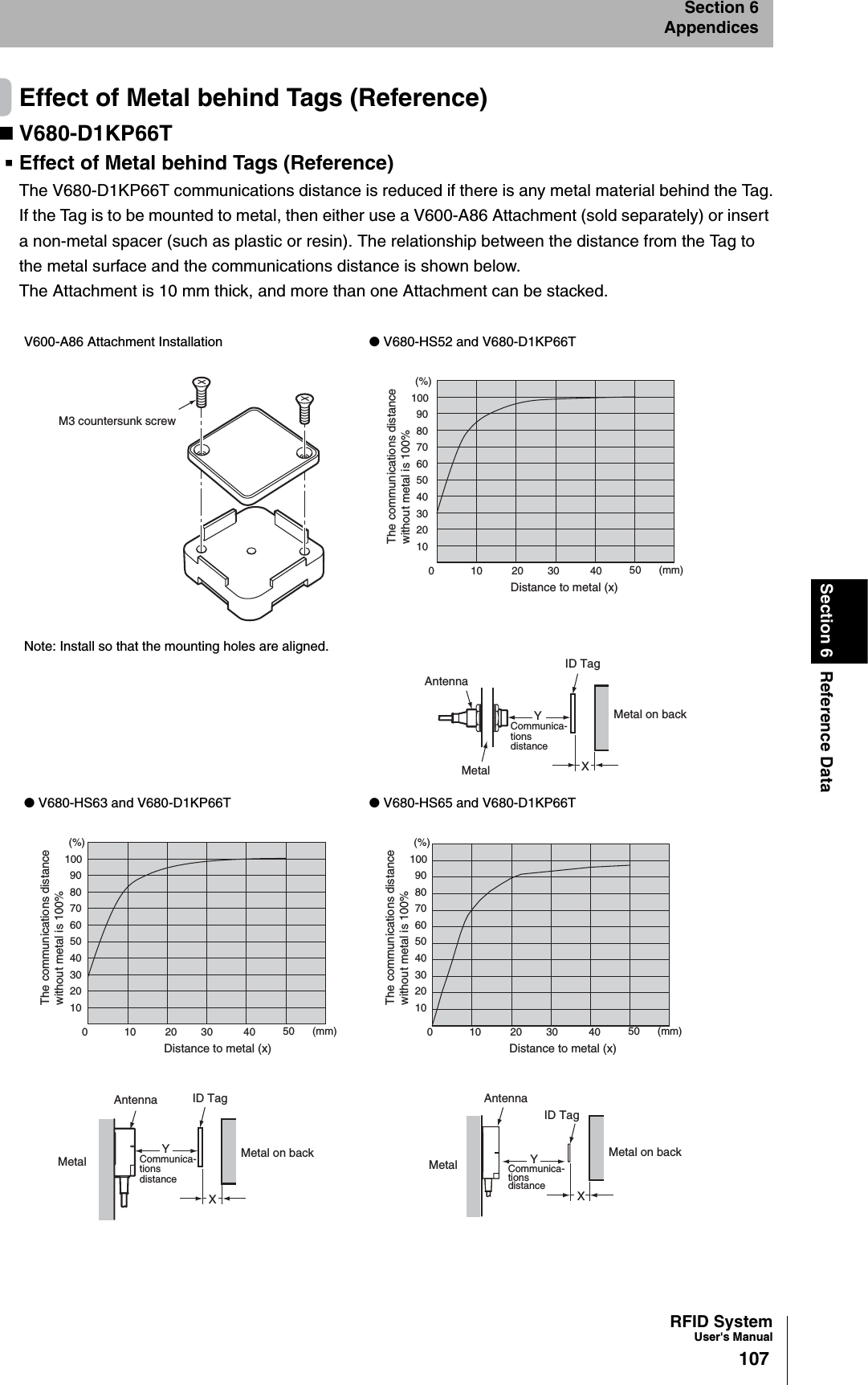 RFID SystemUser&apos;s Manual107Section 6 Reference DataSection 6AppendicesEffect of Metal behind Tags (Reference)V680-D1KP66TEffect of Metal behind Tags (Reference)The V680-D1KP66T communications distance is reduced if there is any metal material behind the Tag.If the Tag is to be mounted to metal, then either use a V600-A86 Attachment (sold separately) or insert a non-metal spacer (such as plastic or resin). The relationship between the distance from the Tag to the metal surface and the communications distance is shown below.The Attachment is 10 mm thick, and more than one Attachment can be stacked.V600-A86 Attachment Installation ● V680-HS52 and V680-D1KP66TNote: Install so that the mounting holes are aligned.● V680-HS63 and V680-D1KP66T ● V680-HS65 and V680-D1KP66TM3 countersunk screwDistance to metal (x)102030405060708090100(%)The communications distancewithout metal is 100%010203040 (mm)50AntennaID TagMetal XYMetal on backCommunica-tionsdistanceDistance to metal (x)102030405060708090100(%)The communications distancewithout metal is 100%010203040 (mm)50Distance to metal (x)102030405060708090100(%)The communications distancewithout metal is 100%010203040 (mm)50Antenna ID TagMetalXMetal on backCommunica-tionsdistanceYAntennaID TagMetalXMetal on backCommunica-tionsdistanceY