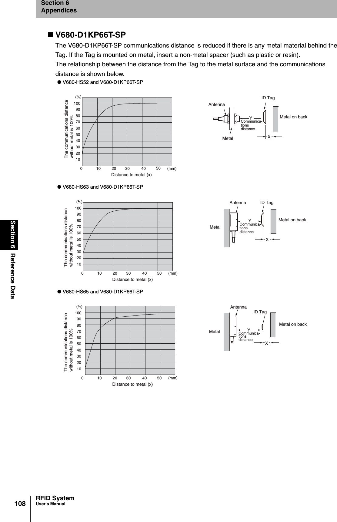 108Section 6 Reference DataRFID SystemUser&apos;s ManualSection 6AppendicesV680-D1KP66T-SPThe V680-D1KP66T-SP communications distance is reduced if there is any metal material behind the Tag. If the Tag is mounted on metal, insert a non-metal spacer (such as plastic or resin). The relationship between the distance from the Tag to the metal surface and the communications distance is shown below.● V680-HS52 and V680-D1KP66T-SP● V680-HS63 and V680-D1KP66T-SP● V680-HS65 and V680-D1KP66T-SPDistance to metal (x)102030405060708090100(%)The communications distancewithout metal is 100%010203040 (mm)50AntennaID TagMetal XMetal on backCommunica-tionsdistanceYDistance to metal (x)102030405060708090100(%)The communications distancewithout metal is 100%0 10 20 30 40 (mm)50Antenna ID TagMetalXMetal on backCommunica-tionsdistanceYDistance to metal (x)102030405060708090100(%)The communications distancewithout metal is 100%0 10 20 30 40 (mm)50AntennaID TagMetalXMetal on backCommunica-tionsdistanceY