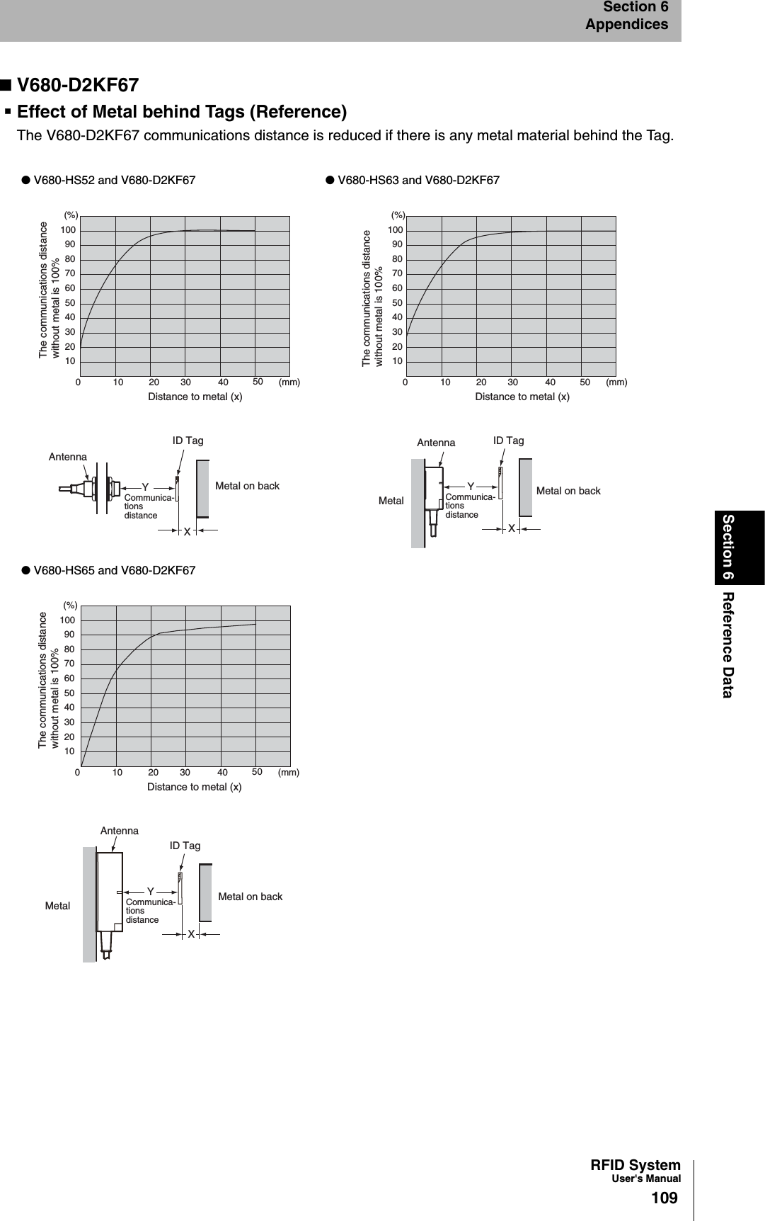 RFID SystemUser&apos;s Manual109Section 6 Reference DataSection 6AppendicesV680-D2KF67Effect of Metal behind Tags (Reference)The V680-D2KF67 communications distance is reduced if there is any metal material behind the Tag.● V680-HS52 and V680-D2KF67 ● V680-HS63 and V680-D2KF67● V680-HS65 and V680-D2KF67Distance to metal (x)102030405060708090100(%)The communications distancewithout metal is 100%010203040 (mm)50Distance to metal (x)102030405060708090100(%)The communications distancewithout metal is 100%0 10 20 30 40 (mm)50AntennaID TagXMetal on backCommunica-tionsdistanceYXYAntenna ID TagMetal Metal on backCommunica-tionsdistanceDistance to metal (x)102030405060708090100(%)The communications distancewithout metal is 100%010203040 (mm)50XYAntennaID TagMetal Metal on backCommunica-tionsdistance