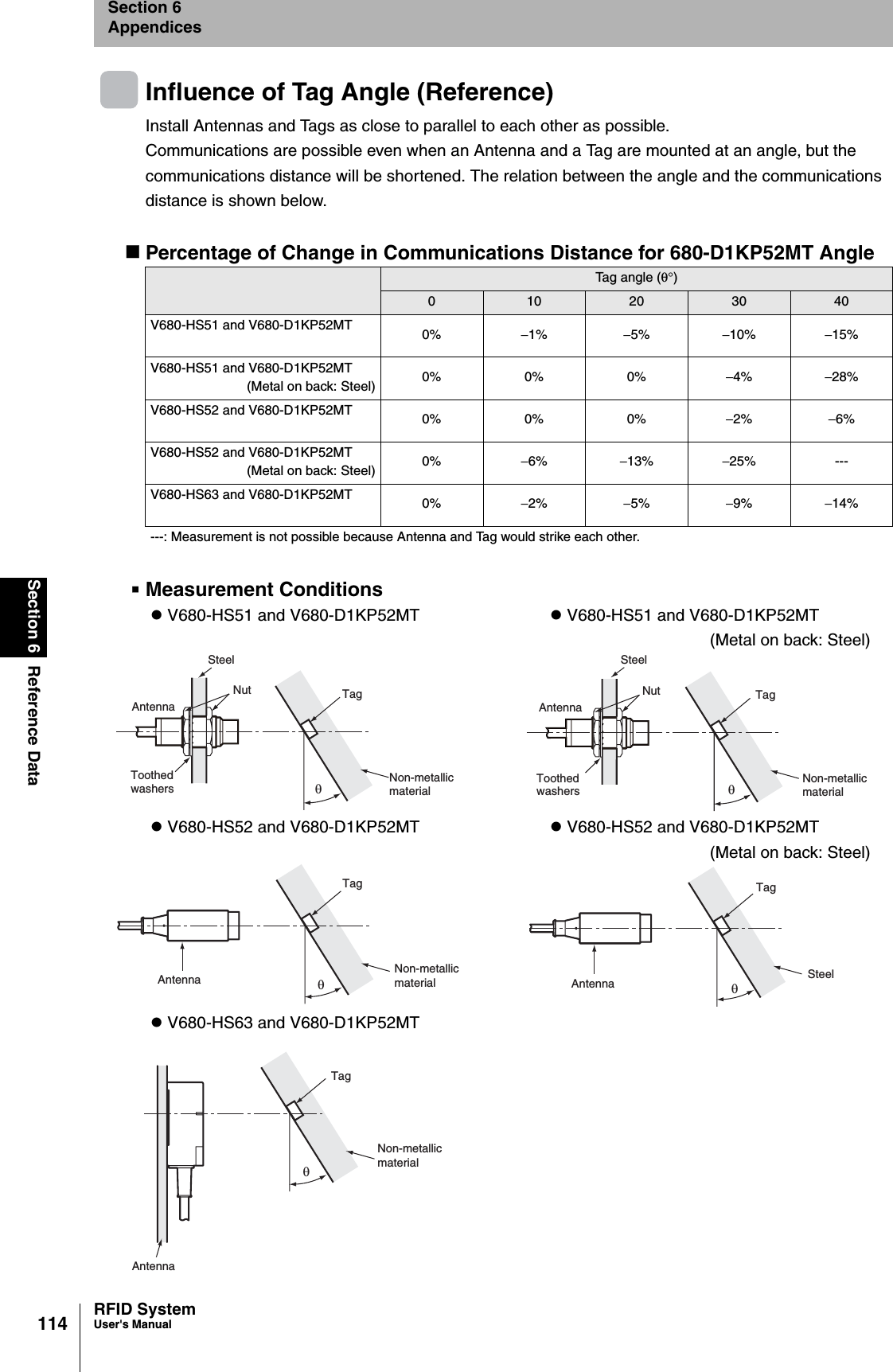 114Section 6 Reference DataRFID SystemUser&apos;s ManualSection 6AppendicesInfluence of Tag Angle (Reference)Install Antennas and Tags as close to parallel to each other as possible. Communications are possible even when an Antenna and a Tag are mounted at an angle, but the communications distance will be shortened. The relation between the angle and the communications distance is shown below.Percentage of Change in Communications Distance for 680-D1KP52MT AngleMeasurement ConditionsTag angle (θ°)010 20 30 40V680-HS51 and V680-D1KP52MT 0% −1% −5% −10% −15%V680-HS51 and V680-D1KP52MT(Metal on back: Steel) 0% 0% 0% −4% −28%V680-HS52 and V680-D1KP52MT 0% 0% 0% −2% −6%V680-HS52 and V680-D1KP52MT(Metal on back: Steel) 0% −6% −13% −25% ---V680-HS63 and V680-D1KP52MT 0% −2% −5% −9% −14%---: Measurement is not possible because Antenna and Tag would strike each other. z V680-HS51 and V680-D1KP52MT z V680-HS51 and V680-D1KP52MT(Metal on back: Steel)z V680-HS52 and V680-D1KP52MT z V680-HS52 and V680-D1KP52MT(Metal on back: Steel)z V680-HS63 and V680-D1KP52MTTagNon-metallicmaterialAntennaSteelNutToothedwashers θTagNon-metallicmaterialAntennaSteelNutToothedwashers θTagNon-metallicmaterialAntenna θTagSteelAntenna θTagNon-metallicmaterialAntennaθ