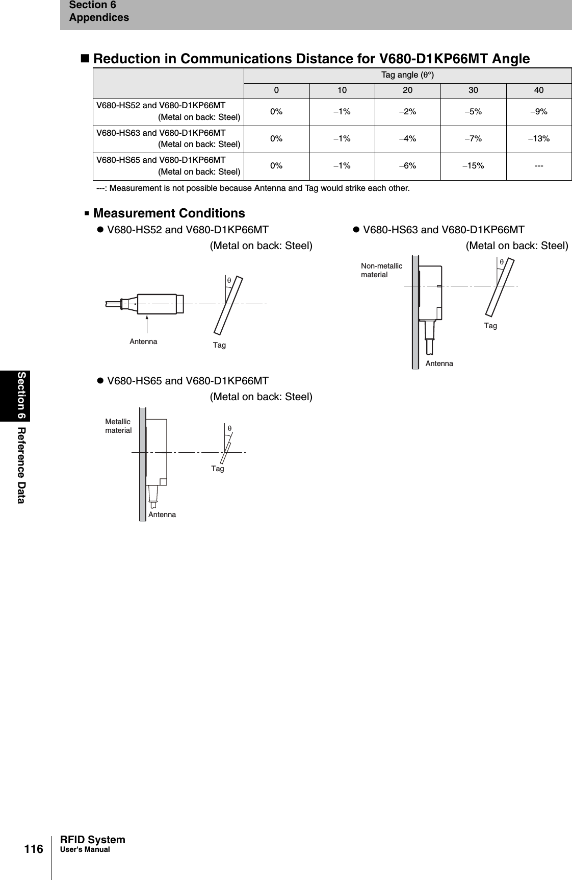 116Section 6 Reference DataRFID SystemUser&apos;s ManualSection 6AppendicesReduction in Communications Distance for V680-D1KP66MT AngleMeasurement ConditionsTag angle (θ°)010 20 30 40V680-HS52 and V680-D1KP66MT(Metal on back: Steel) 0% −1% −2% −5% −9%V680-HS63 and V680-D1KP66MT(Metal on back: Steel) 0% −1% −4% −7% −13%V680-HS65 and V680-D1KP66MT(Metal on back: Steel) 0% −1% −6% −15% ------: Measurement is not possible because Antenna and Tag would strike each other.z V680-HS52 and V680-D1KP66MT(Metal on back: Steel)z V680-HS63 and V680-D1KP66MT(Metal on back: Steel)z V680-HS65 and V680-D1KP66MT(Metal on back: Steel)Antenna TagθAntennaTagθNon-metallicmaterialAntennaTagθMetallicmaterial