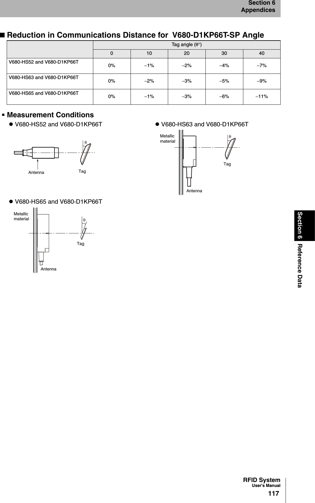 RFID SystemUser&apos;s Manual117Section 6 Reference DataSection 6AppendicesReduction in Communications Distance for V680-D1KP66T-SP AngleMeasurement ConditionsTag angle (θ°)010 20 30 40V680-HS52 and V680-D1KP66T 0% −1% −2% −4% −7%V680-HS63 and V680-D1KP66T 0% −2% −3% −5% −9%V680-HS65 and V680-D1KP66T 0% −1% −3% −6% −11%z V680-HS52 and V680-D1KP66T z V680-HS63 and V680-D1KP66Tz V680-HS65 and V680-D1KP66TAntenna TagθAntennaTagθMetallicmaterialAntennaTagθMetallicmaterial