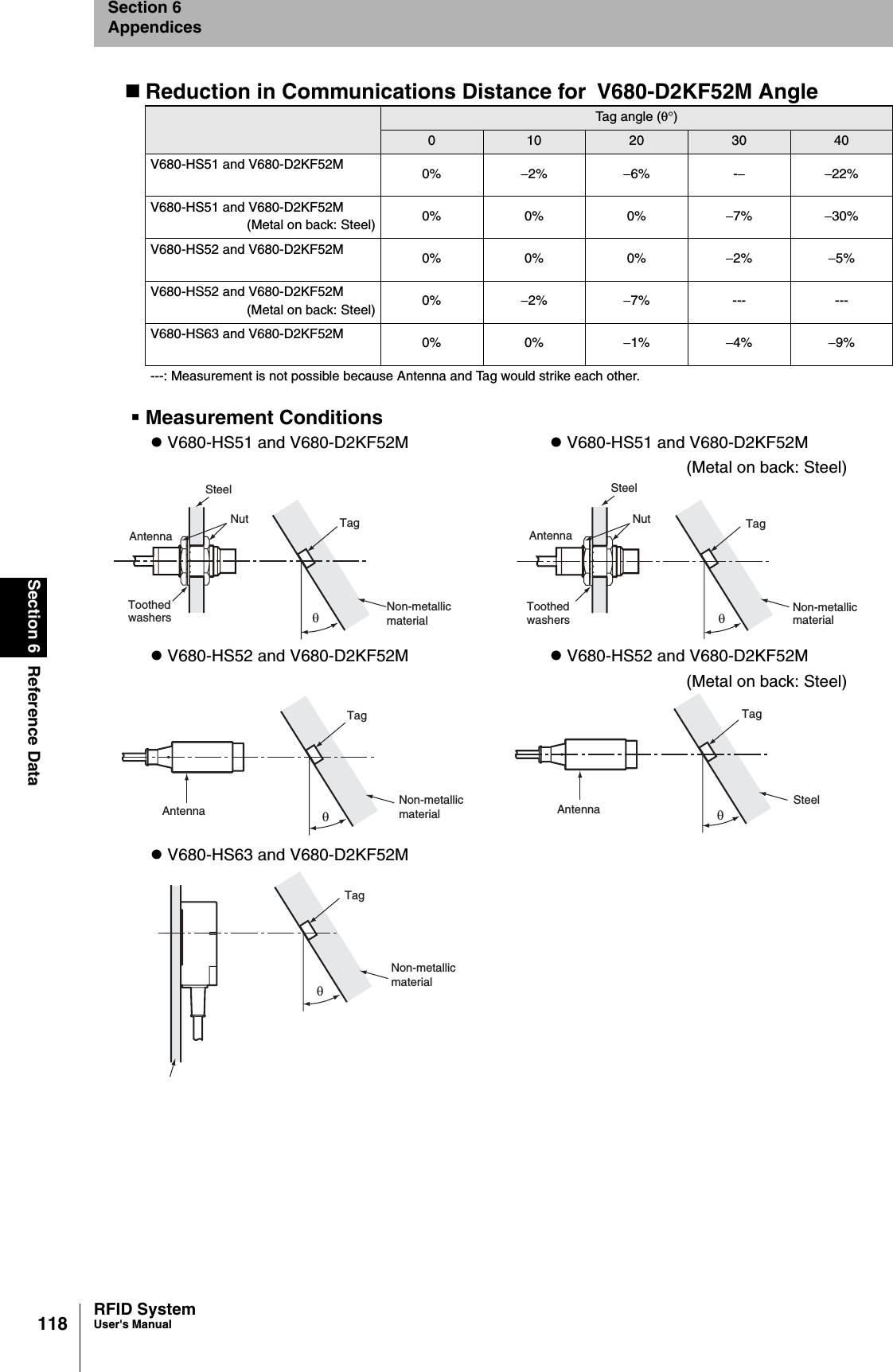 118Section 6 Reference DataRFID SystemUser&apos;s ManualSection 6AppendicesReduction in Communications Distance for V680-D2KF52M AngleMeasurement ConditionsTag angle (θ°)010 20 30 40V680-HS51 and V680-D2KF52M 0% −2% −6% -−−22%V680-HS51 and V680-D2KF52M(Metal on back: Steel) 0% 0% 0% −7% −30%V680-HS52 and V680-D2KF52M 0% 0% 0% −2% −5%V680-HS52 and V680-D2KF52M(Metal on back: Steel) 0% −2% −7% --- ---V680-HS63 and V680-D2KF52M 0% 0% −1% −4% −9%---: Measurement is not possible because Antenna and Tag would strike each other.z V680-HS51 and V680-D2KF52M z V680-HS51 and V680-D2KF52M(Metal on back: Steel)z V680-HS52 and V680-D2KF52M z V680-HS52 and V680-D2KF52M(Metal on back: Steel)z V680-HS63 and V680-D2KF52MTagNon-metallicmaterialAntennaSteelNutToothedwashers θTagNon-metallicmaterialAntennaSteelNutToothedwashers θTagNon-metallicmaterialAntenna θTagSteelAntenna θTagNon-metallicmaterialθ