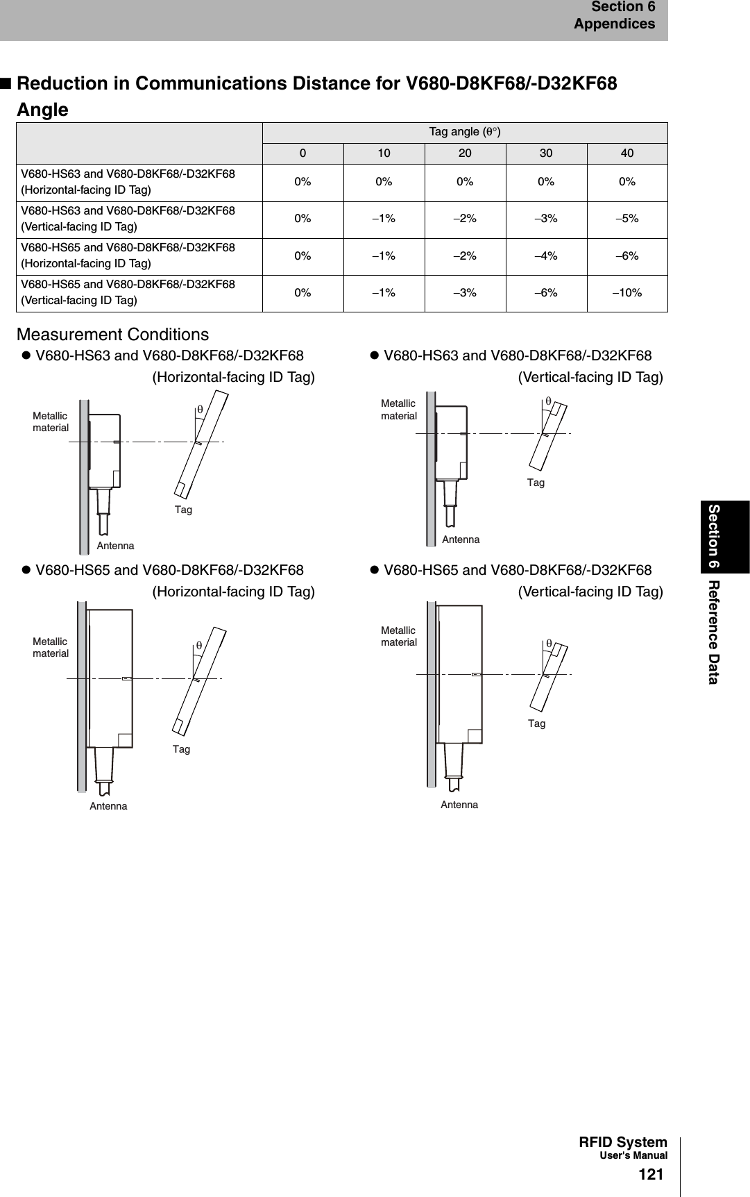 RFID SystemUser&apos;s Manual121Section 6 Reference DataSection 6AppendicesReduction in Communications Distance for V680-D8KF68/-D32KF68 AngleMeasurement ConditionsTag angle (θ°)010 20 30 40V680-HS63 and V680-D8KF68/-D32KF68(Horizontal-facing ID Tag) 0% 0% 0% 0% 0%V680-HS63 and V680-D8KF68/-D32KF68(Vertical-facing ID Tag) 0% −1% −2% −3% −5%V680-HS65 and V680-D8KF68/-D32KF68(Horizontal-facing ID Tag) 0% −1% −2% −4% −6%V680-HS65 and V680-D8KF68/-D32KF68(Vertical-facing ID Tag) 0% −1% −3% −6% −10%z V680-HS63 and V680-D8KF68/-D32KF68(Horizontal-facing ID Tag)z V680-HS63 and V680-D8KF68/-D32KF68(Vertical-facing ID Tag)z V680-HS65 and V680-D8KF68/-D32KF68(Horizontal-facing ID Tag)z V680-HS65 and V680-D8KF68/-D32KF68(Vertical-facing ID Tag)TagMetallicmaterialAntennaθTagMetallicmaterialAntennaθTagMetallicmaterialAntennaθTagMetallicmaterialAntennaθ
