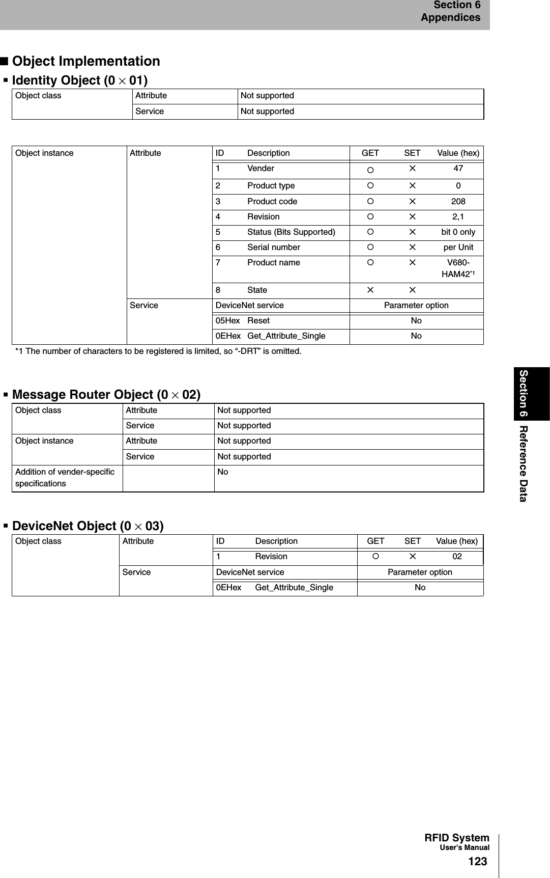 RFID SystemUser&apos;s Manual123Section 6 Reference DataSection 6AppendicesObject ImplementationIdentity Object (0 × 01)Message Router Object (0 × 02) DeviceNet Object (0 × 03)Object class Attribute Not supportedService Not supportedObject instance Attribute ID Description GET SET Value (hex)1 Vender {✕472 Product type {✕03 Product code {✕2084 Revision {✕2,15 Status (Bits Supported) {✕bit 0 only6 Serial number {✕per Unit7 Product name {✕V680-HAM42*18 State ✕✕Service DeviceNet service Parameter option05Hex Reset No0EHex Get_Attribute_Single No*1 The number of characters to be registered is limited, so “-DRT” is omitted.Object class  Attribute Not supported Service Not supported Object instance  Attribute Not supported Service Not supported Addition of vender-specific specifications NoObject class  Attribute ID Description GET SET Value (hex) 1 Revision {✕02Service DeviceNet service Parameter option0EHex Get_Attribute_Single No