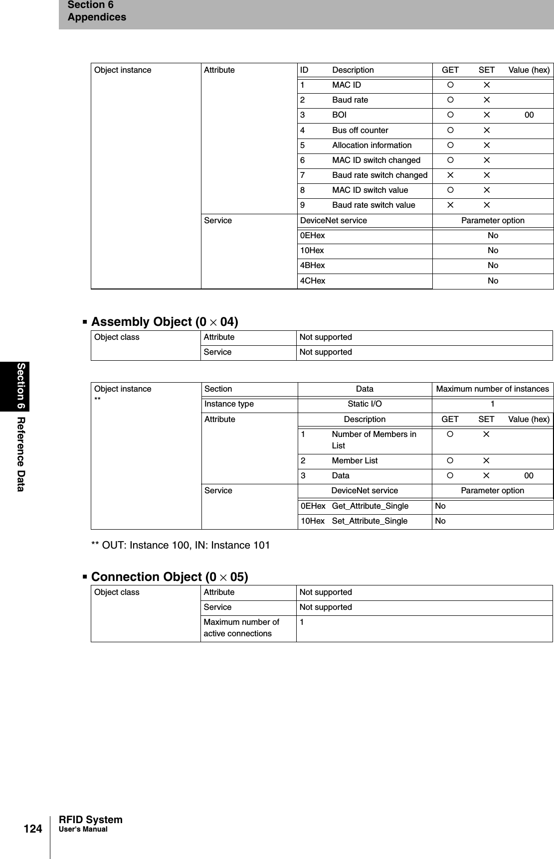 124Section 6 Reference DataRFID SystemUser&apos;s ManualSection 6AppendicesAssembly Object (0 × 04)** OUT: Instance 100, IN: Instance 101Connection Object (0 × 05)Object instance  Attribute ID Description GET SET Value (hex)1 MAC ID {✕2 Baud rate {✕3BOI {✕004 Bus off counter {✕5 Allocation information {✕6 MAC ID switch changed {✕7 Baud rate switch changed ✕✕8 MAC ID switch value {✕9 Baud rate switch value ✕✕Service DeviceNet service Parameter option0EHex No10Hex No4BHex No4CHex NoObject class  Attribute Not supportedService Not supportedObject instance**Section Data  Maximum number of instancesInstance type Static I/O 1Attribute Description GET SET Value (hex)1 Number of Members in List{✕2 Member List {✕3 Data {✕00Service DeviceNet service Parameter option0EHex Get_Attribute_Single No10Hex Set_Attribute_Single NoObject class Attribute Not supportedService Not supportedMaximum number of active connections 1
