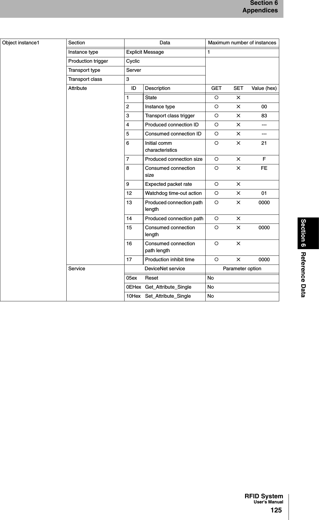 RFID SystemUser&apos;s Manual125Section 6 Reference DataSection 6AppendicesObject instance1 Section Data Maximum number of instancesInstance type Explicit Message 1Production trigger CyclicTransport type ServerTransport class 3Attribute ID Description GET SET Value (hex)1 State {✕2 Instance type {✕003 Transport class trigger {✕834 Produced connection ID {✕---5 Consumed connection ID {✕---6 Initial comm characteristics{✕217 Produced connection size {✕F8 Consumed connection size{✕FE9 Expected packet rate {✕12 Watchdog time-out action {✕0113 Produced connection path length{✕000014 Produced connection path {✕15 Consumed connection length{✕000016 Consumed connection path length{✕17 Production inhibit time {✕0000Service DeviceNet service Parameter option05ex Reset No0EHex Get_Attribute_Single No10Hex Set_Attribute_Single No