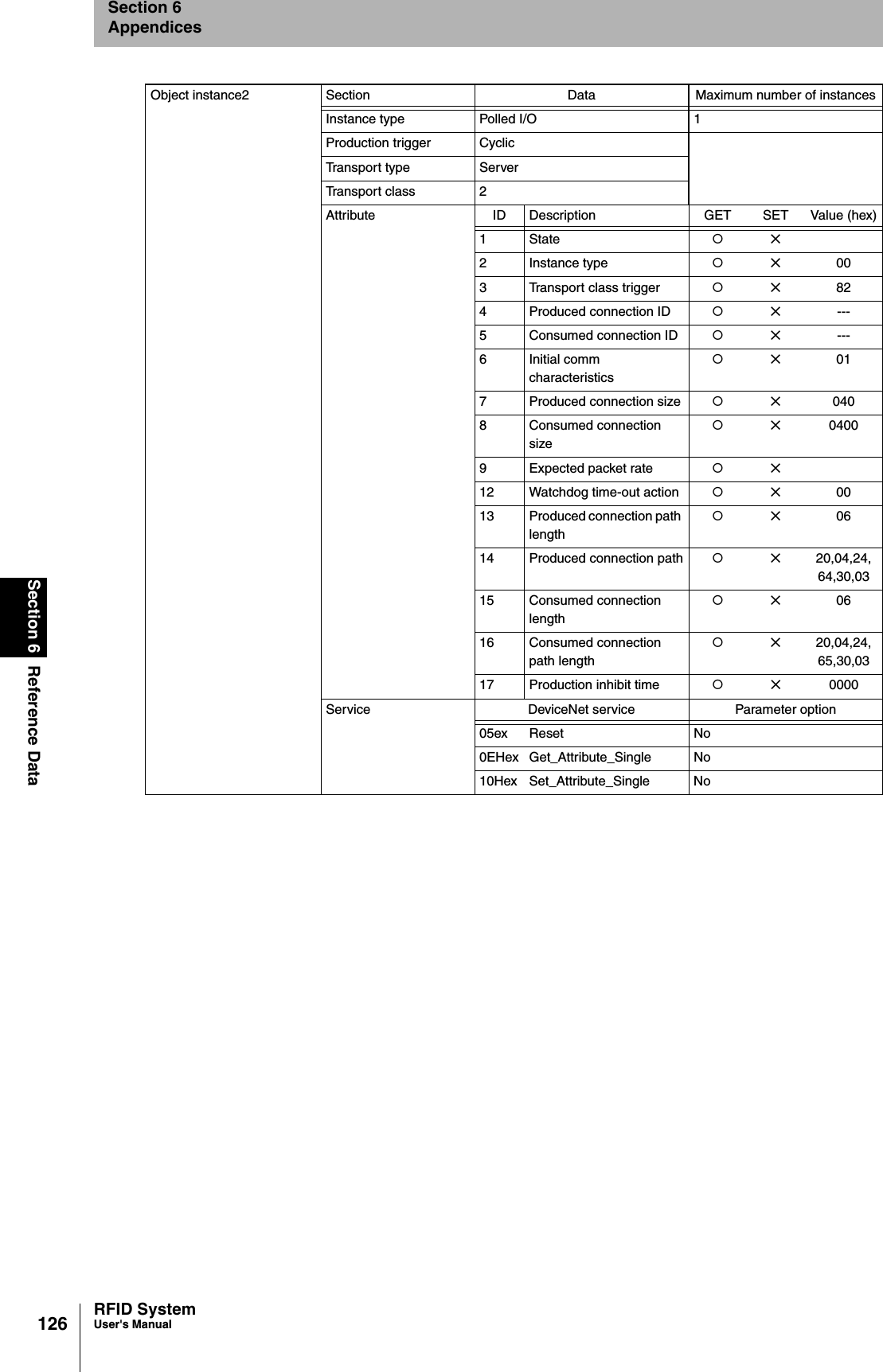 126Section 6 Reference DataRFID SystemUser&apos;s ManualSection 6AppendicesObject instance2 Section Data Maximum number of instancesInstance type Polled I/O 1Production trigger CyclicTransport type ServerTransport class 2Attribute ID Description GET SET Value (hex)1 State {✕2 Instance type {✕003 Transport class trigger {✕824 Produced connection ID {✕--- 5 Consumed connection ID {✕--- 6 Initial comm characteristics{✕017 Produced connection size {✕0408 Consumed connection size{✕04009 Expected packet rate {✕12 Watchdog time-out action {✕0013 Produced connection path length{✕0614 Produced connection path {✕20,04,24,64,30,0315 Consumed connection length{✕0616 Consumed connection path length{✕20,04,24,65,30,0317 Production inhibit time {✕0000Service DeviceNet service Parameter option05ex Reset No0EHex Get_Attribute_Single No10Hex Set_Attribute_Single No