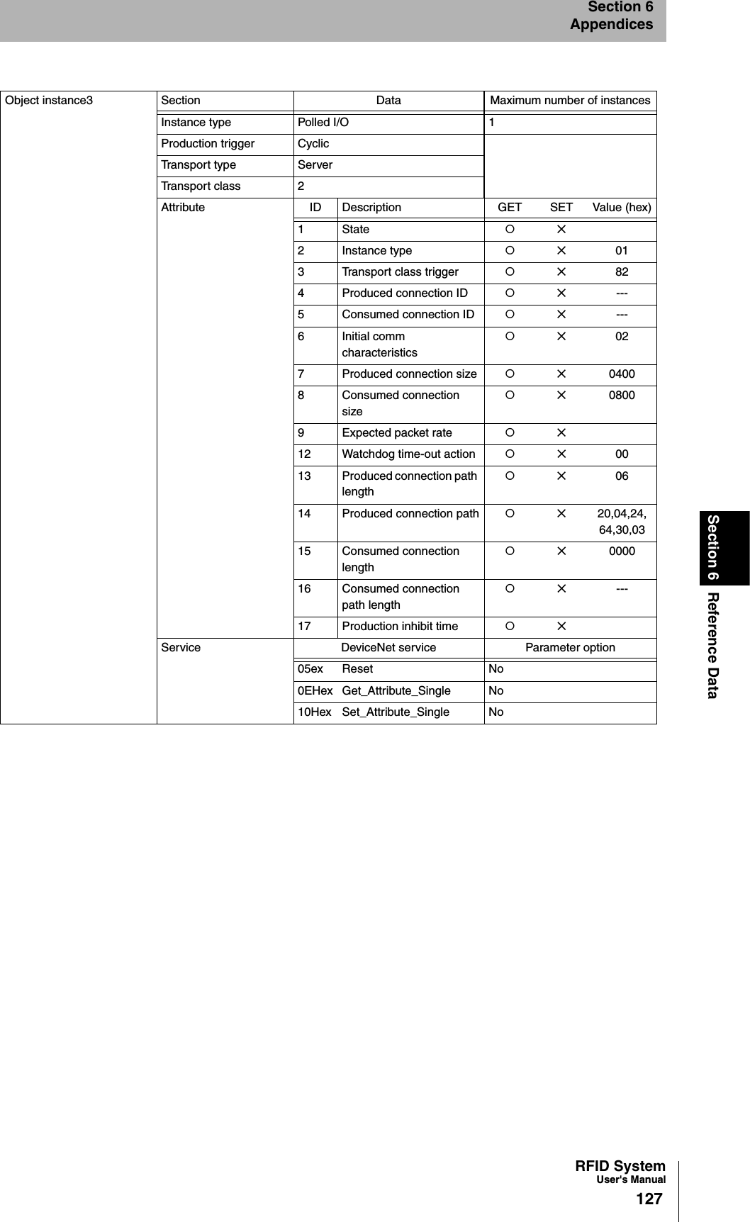 RFID SystemUser&apos;s Manual127Section 6 Reference DataSection 6AppendicesObject instance3 Section Data Maximum number of instancesInstance type Polled I/O 1Production trigger CyclicTransport type ServerTransport class 2Attribute ID Description GET SET Value (hex)1 State {✕2 Instance type {✕013 Transport class trigger {✕824 Produced connection ID {✕--- 5 Consumed connection ID {✕--- 6 Initial comm characteristics{✕027 Produced connection size {✕04008 Consumed connection size{✕08009 Expected packet rate {✕12 Watchdog time-out action {✕0013 Produced connection path length{✕0614 Produced connection path {✕20,04,24,64,30,0315 Consumed connection length{✕000016 Consumed connection path length{✕--- 17 Production inhibit time {✕Service DeviceNet service Parameter option05ex Reset No0EHex Get_Attribute_Single No10Hex Set_Attribute_Single No