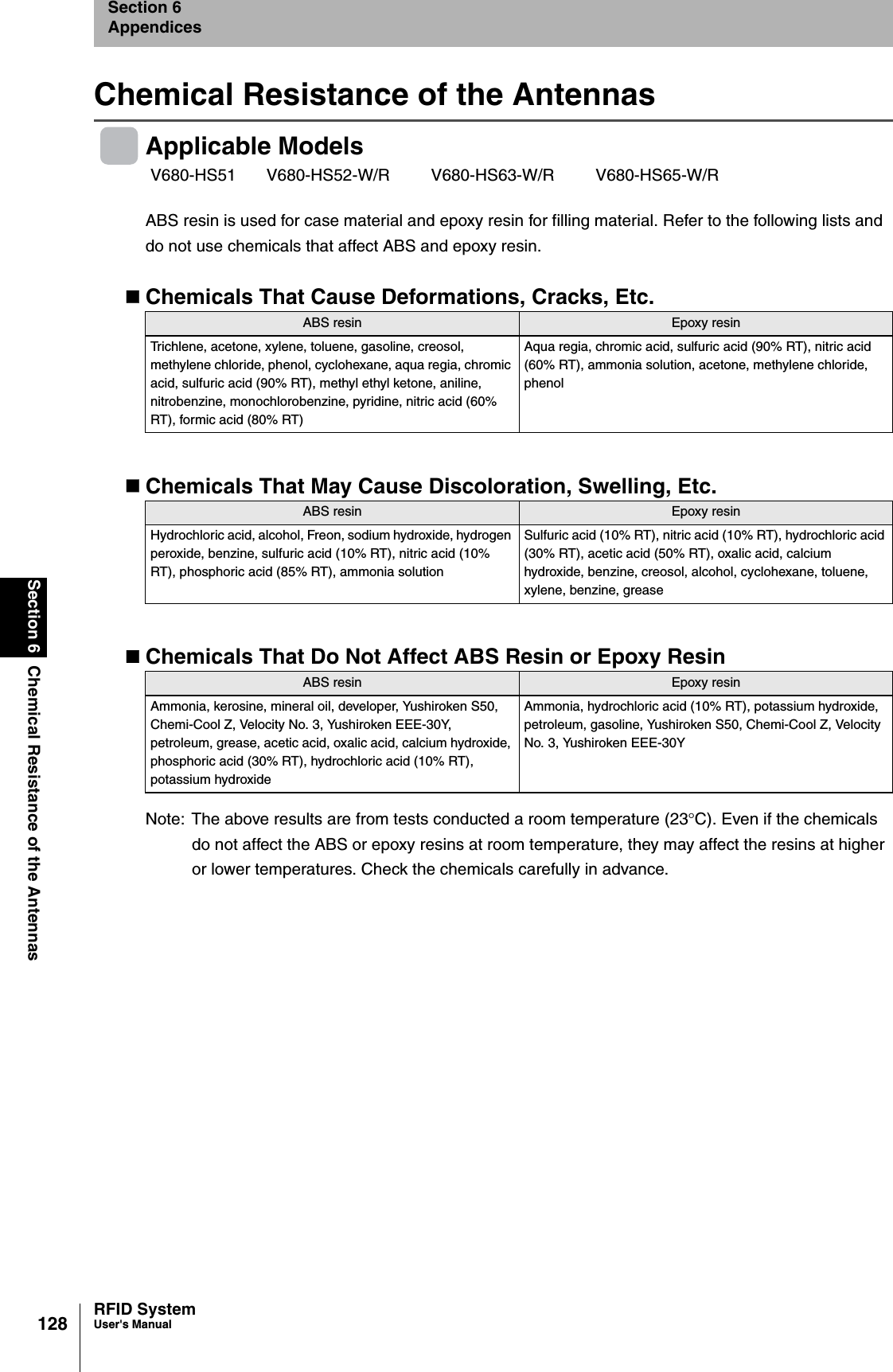 128Section 6 Chemical Resistance of the AntennasRFID SystemUser&apos;s ManualSection 6AppendicesChemical Resistance of the AntennasApplicable ModelsABS resin is used for case material and epoxy resin for filling material. Refer to the following lists and do not use chemicals that affect ABS and epoxy resin.Chemicals That Cause Deformations, Cracks, Etc.Chemicals That May Cause Discoloration, Swelling, Etc.Chemicals That Do Not Affect ABS Resin or Epoxy ResinNote: The above results are from tests conducted a room temperature (23°C). Even if the chemicals do not affect the ABS or epoxy resins at room temperature, they may affect the resins at higher or lower temperatures. Check the chemicals carefully in advance.V680-HS51 V680-HS52-W/R V680-HS63-W/R V680-HS65-W/RABS resin Epoxy resinTrichlene, acetone, xylene, toluene, gasoline, creosol, methylene chloride, phenol, cyclohexane, aqua regia, chromic acid, sulfuric acid (90% RT), methyl ethyl ketone, aniline, nitrobenzine, monochlorobenzine, pyridine, nitric acid (60% RT), formic acid (80% RT)Aqua regia, chromic acid, sulfuric acid (90% RT), nitric acid (60% RT), ammonia solution, acetone, methylene chloride, phenolABS resin Epoxy resinHydrochloric acid, alcohol, Freon, sodium hydroxide, hydrogen peroxide, benzine, sulfuric acid (10% RT), nitric acid (10% RT), phosphoric acid (85% RT), ammonia solutionSulfuric acid (10% RT), nitric acid (10% RT), hydrochloric acid (30% RT), acetic acid (50% RT), oxalic acid, calcium hydroxide, benzine, creosol, alcohol, cyclohexane, toluene, xylene, benzine, greaseABS resin Epoxy resinAmmonia, kerosine, mineral oil, developer, Yushiroken S50, Chemi-Cool Z, Velocity No. 3, Yushiroken EEE-30Y, petroleum, grease, acetic acid, oxalic acid, calcium hydroxide, phosphoric acid (30% RT), hydrochloric acid (10% RT), potassium hydroxideAmmonia, hydrochloric acid (10% RT), potassium hydroxide, petroleum, gasoline, Yushiroken S50, Chemi-Cool Z, Velocity No. 3, Yushiroken EEE-30Y
