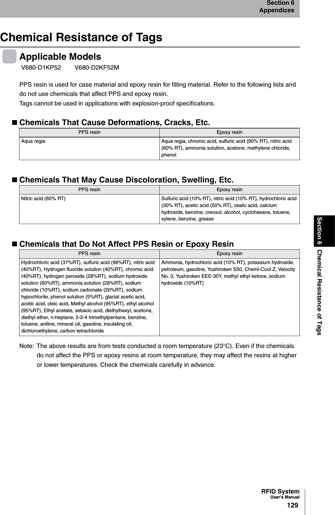 RFID SystemUser&apos;s Manual129Section 6 Chemical Resistance of TagsSection 6AppendicesChemical Resistance of TagsApplicable ModelsPPS resin is used for case material and epoxy resin for filling material. Refer to the following lists and do not use chemicals that affect PPS and epoxy resin.Tags cannot be used in applications with explosion-proof specifications.Chemicals That Cause Deformations, Cracks, Etc.Chemicals That May Cause Discoloration, Swelling, Etc.Chemicals that Do Not Affect PPS Resin or Epoxy ResinNote: The above results are from tests conducted a room temperature (23°C). Even if the chemicals do not affect the PPS or epoxy resins at room temperature, they may affect the resins at higher or lower temperatures. Check the chemicals carefully in advance.V680-D1KP52 V680-D2KF52MPPS resin Epoxy resinAqua regia Aqua regia, chromic acid, sulfuric acid (90% RT), nitric acid (60% RT), ammonia solution, acetone, methylene chloride, phenolPPS resin Epoxy resinNitric acid (60% RT) Sulfuric acid (10% RT), nitric acid (10% RT), hydrochloric acid (30% RT), acetic acid (50% RT), oxalic acid, calcium hydroxide, benzine, creosol, alcohol, cyclohexane, toluene, xylene, benzine, greasePPS resin Epoxy resinHydrochloric acid (37%RT), sulfuric acid (98%RT), nitric acid (40%RT), Hydrogen fluoride solution (40%RT), chromic acid (40%RT), hydrogen peroxide (28%RT), sodium hydroxide solution (60%RT), ammonia solution (28%RT), sodium chloride (10%RT), sodium carbonate (20%RT), sodium hypochlorite, phenol solution (5%RT), glacial acetic acid, acetic acid, oleic acid, Methyl alcohol (95%RT), ethyl alcohol (95%RT), Ethyl acetate, sebacic acid, diethylhexyl, acetone, diethyl ether, n-heptane, 2-2-4 trimethylpentane, benzine, toluene, aniline, mineral oil, gasoline, insulating oil, dichloroethylene, carbon tetrachlorideAmmonia, hydrochloric acid (10% RT), potassium hydroxide, petroleum, gasoline, Yushiroken S50, Chemi-Cool Z, Velocity No. 3, Yushiroken EEE-30Y, methyl ethyl ketone, sodium hydroxide (10%RT)