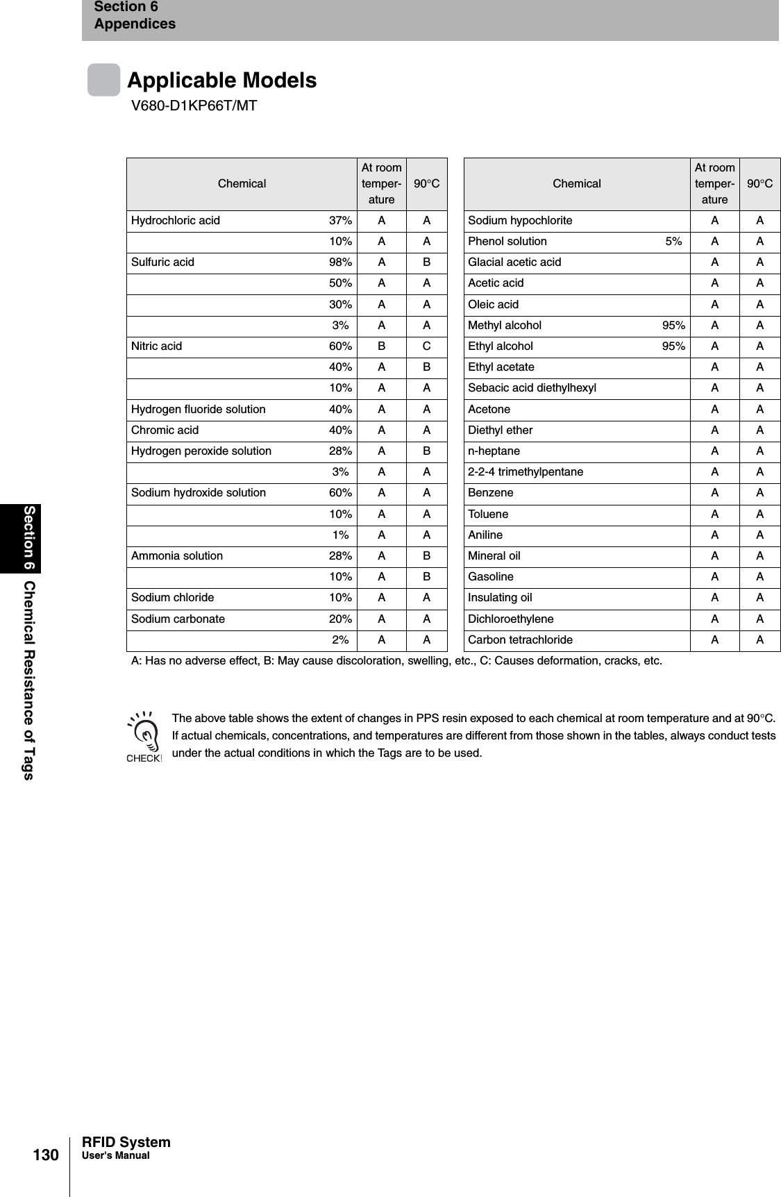 130Section 6 Chemical Resistance of TagsRFID SystemUser&apos;s ManualSection 6AppendicesApplicable ModelsThe above table shows the extent of changes in PPS resin exposed to each chemical at room temperature and at 90°C. If actual chemicals, concentrations, and temperatures are different from those shown in the tables, always conduct tests under the actual conditions in which the Tags are to be used.V680-D1KP66T/MTChemicalAt roomtemper-ature90°CChemicalAt roomtemper-ature90°CHydrochloric acid 37% A A Sodium hypochlorite A A10% A A Phenol solution 5% A ASulfuric acid 98% A B Glacial acetic acid A A50% A A Acetic acid A A30% A A Oleic acid A A3% A A Methyl alcohol 95% A ANitric acid 60% B C Ethyl alcohol 95% A A40% A B Ethyl acetate A A10% A A Sebacic acid diethylhexyl A AHydrogen fluoride solution 40% A A Acetone A AChromic acid 40% A A Diethyl ether A AHydrogen peroxide solution 28% A B n-heptane A A3% A A 2-2-4 trimethylpentane A ASodium hydroxide solution 60% A A Benzene A A10% A A Toluene A A1% A A Aniline A AAmmonia solution 28% A B Mineral oil A A10% A B Gasoline A ASodium chloride 10% A A Insulating oil A ASodium carbonate 20% A A Dichloroethylene A A2% A A Carbon tetrachloride A AA: Has no adverse effect, B: May cause discoloration, swelling, etc., C: Causes deformation, cracks, etc.
