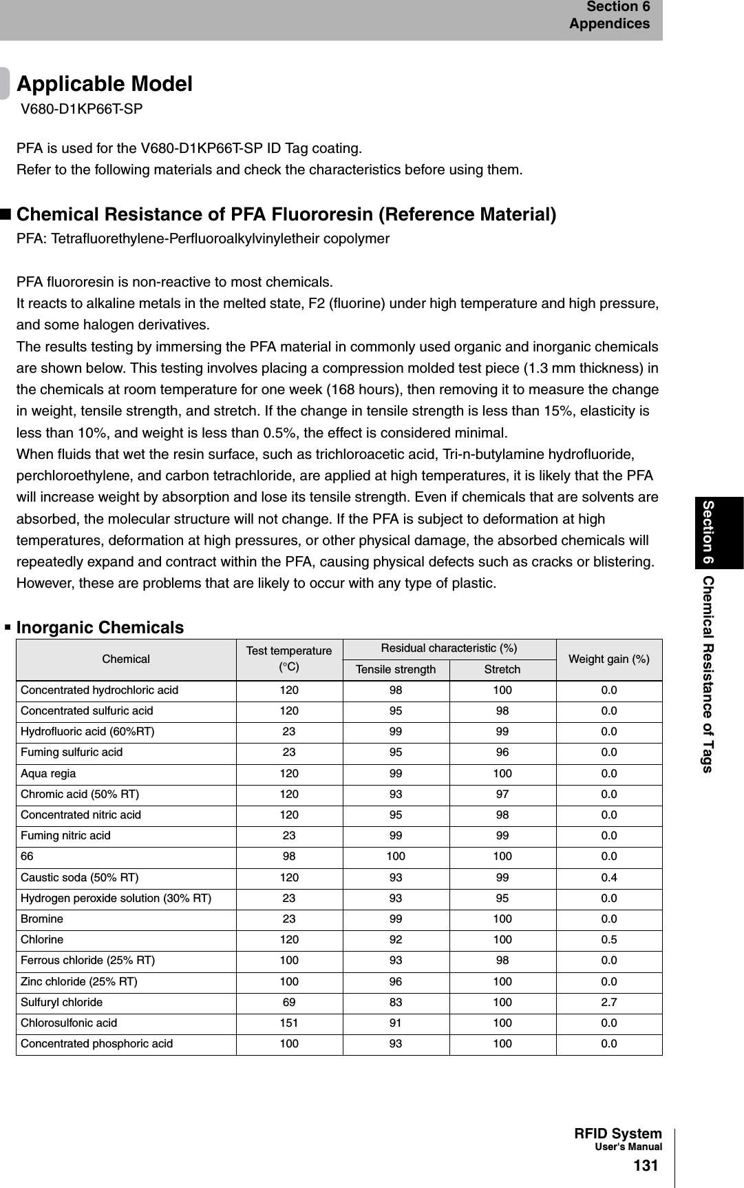 RFID SystemUser&apos;s Manual131Section 6 Chemical Resistance of TagsSection 6AppendicesApplicable ModelPFA is used for the V680-D1KP66T-SP ID Tag coating.Refer to the following materials and check the characteristics before using them.Chemical Resistance of PFA Fluororesin (Reference Material)PFA: Tetrafluorethylene-Perfluoroalkylvinyletheir copolymerPFA fluororesin is non-reactive to most chemicals.It reacts to alkaline metals in the melted state, F2 (fluorine) under high temperature and high pressure, and some halogen derivatives.The results testing by immersing the PFA material in commonly used organic and inorganic chemicals are shown below. This testing involves placing a compression molded test piece (1.3 mm thickness) in the chemicals at room temperature for one week (168 hours), then removing it to measure the change in weight, tensile strength, and stretch. If the change in tensile strength is less than 15%, elasticity is less than 10%, and weight is less than 0.5%, the effect is considered minimal.When fluids that wet the resin surface, such as trichloroacetic acid, Tri-n-butylamine hydrofluoride, perchloroethylene, and carbon tetrachloride, are applied at high temperatures, it is likely that the PFA will increase weight by absorption and lose its tensile strength. Even if chemicals that are solvents are absorbed, the molecular structure will not change. If the PFA is subject to deformation at high temperatures, deformation at high pressures, or other physical damage, the absorbed chemicals will repeatedly expand and contract within the PFA, causing physical defects such as cracks or blistering. However, these are problems that are likely to occur with any type of plastic.Inorganic ChemicalsV680-D1KP66T-SPChemical Test temperature (°C)Residual characteristic (%) Weight gain (%)Tensile strength StretchConcentrated hydrochloric acid 120 98 100 0.0Concentrated sulfuric acid 120 95 98 0.0Hydrofluoric acid (60%RT) 23 99 99 0.0Fuming sulfuric acid 23 95 96 0.0Aqua regia 120 99 100 0.0Chromic acid (50% RT) 120 93 97 0.0Concentrated nitric acid 120 95 98 0.0Fuming nitric acid 23 99 99 0.066 98 100 100 0.0Caustic soda (50% RT) 120 93 99 0.4Hydrogen peroxide solution (30% RT) 23 93 95 0.0Bromine 23 99 100 0.0Chlorine 120 92 100 0.5Ferrous chloride (25% RT) 100 93 98 0.0Zinc chloride (25% RT) 100 96 100 0.0Sulfuryl chloride 69 83 100 2.7Chlorosulfonic acid 151 91 100 0.0Concentrated phosphoric acid 100 93 100 0.0