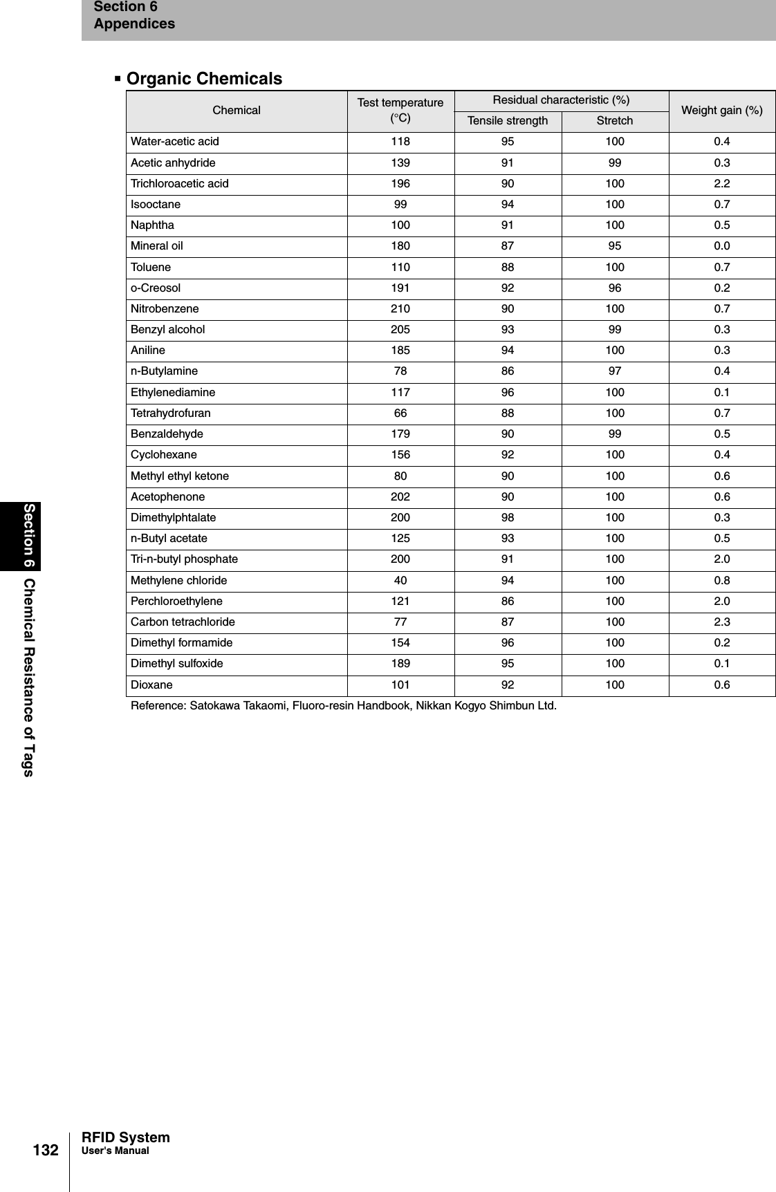 132Section 6 Chemical Resistance of TagsRFID SystemUser&apos;s ManualSection 6AppendicesOrganic ChemicalsChemical Test temperature(°C)Residual characteristic (%) Weight gain (%)Tensile strength StretchWater-acetic acid 118 95 100 0.4Acetic anhydride 139 91 99 0.3Trichloroacetic acid 196 90 100 2.2Isooctane 99 94 100 0.7Naphtha 100 91 100 0.5Mineral oil 180 87 95 0.0Toluene 110 88 100 0.7o-Creosol 191 92 96 0.2Nitrobenzene 210 90 100 0.7Benzyl alcohol 205 93 99 0.3Aniline 185 94 100 0.3n-Butylamine 78 86 97 0.4Ethylenediamine 117 96 100 0.1Tetrahydrofuran 66 88 100 0.7Benzaldehyde 179 90 99 0.5Cyclohexane 156 92 100 0.4Methyl ethyl ketone 80 90 100 0.6Acetophenone 202 90 100 0.6Dimethylphtalate 200 98 100 0.3n-Butyl acetate 125 93 100 0.5Tri-n-butyl phosphate 200 91 100 2.0Methylene chloride 40 94 100 0.8Perchloroethylene 121 86 100 2.0Carbon tetrachloride 77 87 100 2.3Dimethyl formamide 154 96 100 0.2Dimethyl sulfoxide 189 95 100 0.1Dioxane 101 92 100 0.6Reference: Satokawa Takaomi, Fluoro-resin Handbook, Nikkan Kogyo Shimbun Ltd.