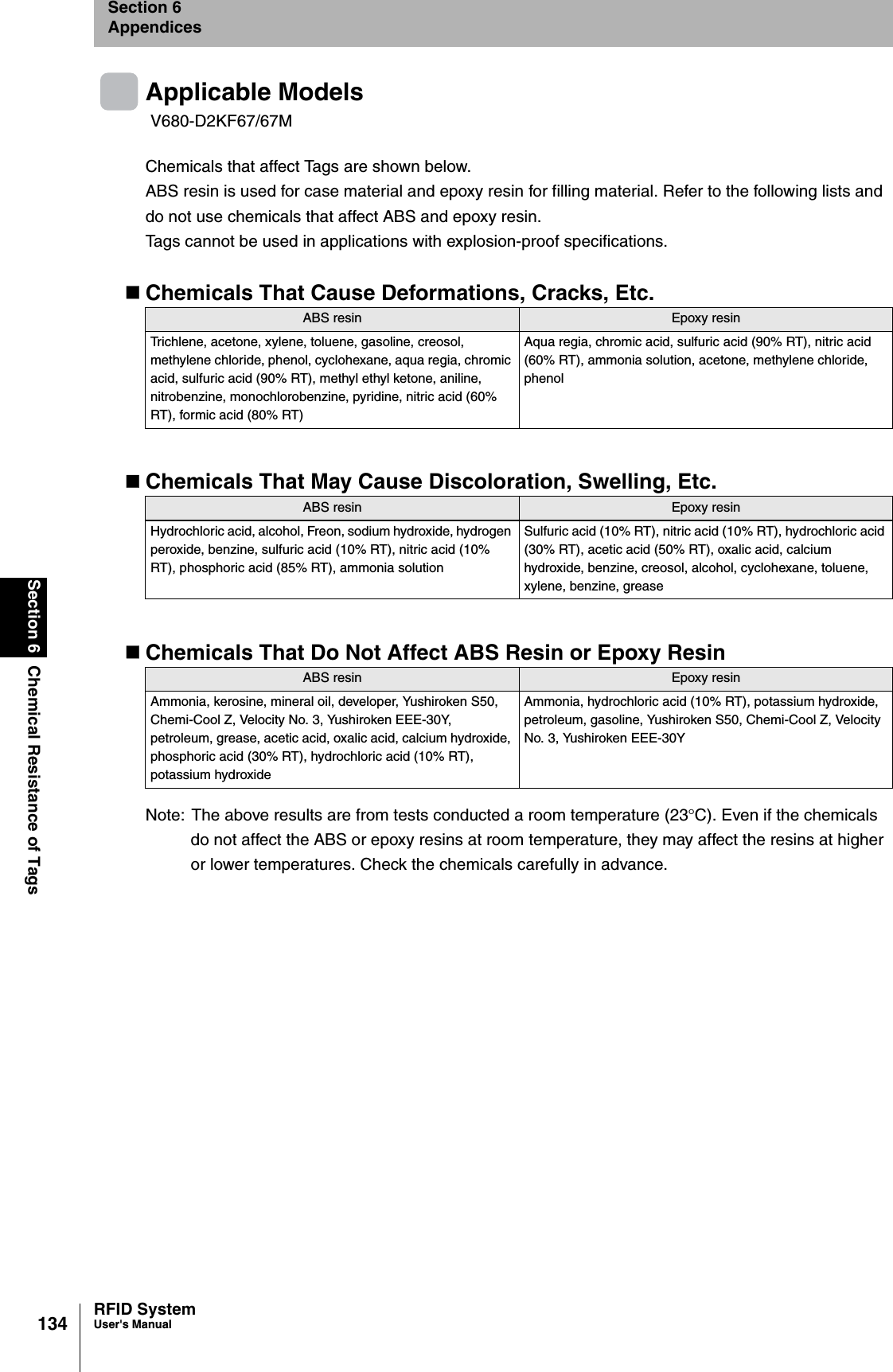 134Section 6 Chemical Resistance of TagsRFID SystemUser&apos;s ManualSection 6AppendicesApplicable ModelsChemicals that affect Tags are shown below.ABS resin is used for case material and epoxy resin for filling material. Refer to the following lists and do not use chemicals that affect ABS and epoxy resin.Tags cannot be used in applications with explosion-proof specifications.Chemicals That Cause Deformations, Cracks, Etc.Chemicals That May Cause Discoloration, Swelling, Etc.Chemicals That Do Not Affect ABS Resin or Epoxy ResinNote: The above results are from tests conducted a room temperature (23°C). Even if the chemicals do not affect the ABS or epoxy resins at room temperature, they may affect the resins at higher or lower temperatures. Check the chemicals carefully in advance.V680-D2KF67/67MABS resin Epoxy resinTrichlene, acetone, xylene, toluene, gasoline, creosol, methylene chloride, phenol, cyclohexane, aqua regia, chromic acid, sulfuric acid (90% RT), methyl ethyl ketone, aniline, nitrobenzine, monochlorobenzine, pyridine, nitric acid (60% RT), formic acid (80% RT)Aqua regia, chromic acid, sulfuric acid (90% RT), nitric acid (60% RT), ammonia solution, acetone, methylene chloride, phenolABS resin Epoxy resinHydrochloric acid, alcohol, Freon, sodium hydroxide, hydrogen peroxide, benzine, sulfuric acid (10% RT), nitric acid (10% RT), phosphoric acid (85% RT), ammonia solutionSulfuric acid (10% RT), nitric acid (10% RT), hydrochloric acid (30% RT), acetic acid (50% RT), oxalic acid, calcium hydroxide, benzine, creosol, alcohol, cyclohexane, toluene, xylene, benzine, greaseABS resin Epoxy resinAmmonia, kerosine, mineral oil, developer, Yushiroken S50, Chemi-Cool Z, Velocity No. 3, Yushiroken EEE-30Y, petroleum, grease, acetic acid, oxalic acid, calcium hydroxide, phosphoric acid (30% RT), hydrochloric acid (10% RT), potassium hydroxideAmmonia, hydrochloric acid (10% RT), potassium hydroxide, petroleum, gasoline, Yushiroken S50, Chemi-Cool Z, Velocity No. 3, Yushiroken EEE-30Y