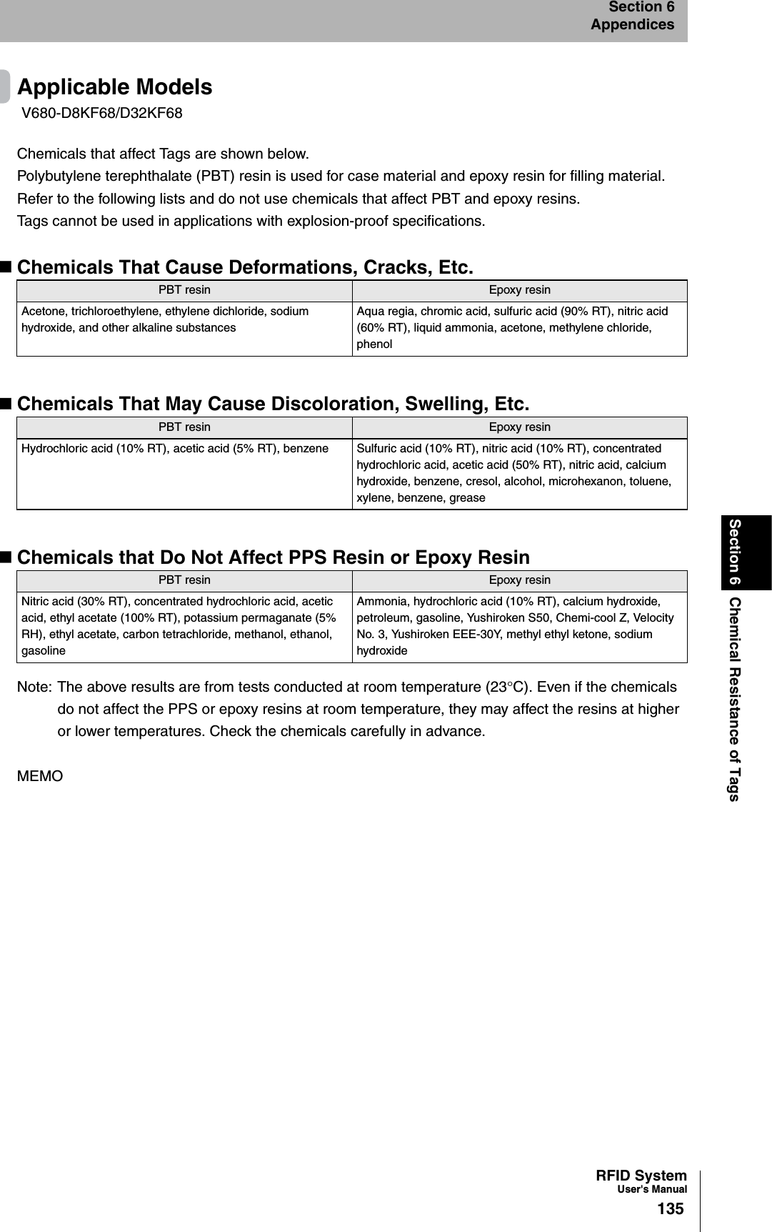 RFID SystemUser&apos;s Manual135Section 6 Chemical Resistance of TagsSection 6AppendicesApplicable ModelsChemicals that affect Tags are shown below.Polybutylene terephthalate (PBT) resin is used for case material and epoxy resin for filling material. Refer to the following lists and do not use chemicals that affect PBT and epoxy resins.Tags cannot be used in applications with explosion-proof specifications.Chemicals That Cause Deformations, Cracks, Etc.Chemicals That May Cause Discoloration, Swelling, Etc.Chemicals that Do Not Affect PPS Resin or Epoxy ResinNote: The above results are from tests conducted at room temperature (23°C). Even if the chemicals do not affect the PPS or epoxy resins at room temperature, they may affect the resins at higher or lower temperatures. Check the chemicals carefully in advance.MEMOV680-D8KF68/D32KF68PBT resin Epoxy resinAcetone, trichloroethylene, ethylene dichloride, sodium hydroxide, and other alkaline substancesAqua regia, chromic acid, sulfuric acid (90% RT), nitric acid (60% RT), liquid ammonia, acetone, methylene chloride, phenolPBT resin Epoxy resinHydrochloric acid (10% RT), acetic acid (5% RT), benzene Sulfuric acid (10% RT), nitric acid (10% RT), concentrated hydrochloric acid, acetic acid (50% RT), nitric acid, calcium hydroxide, benzene, cresol, alcohol, microhexanon, toluene, xylene, benzene, greasePBT resin Epoxy resinNitric acid (30% RT), concentrated hydrochloric acid, acetic acid, ethyl acetate (100% RT), potassium permaganate (5% RH), ethyl acetate, carbon tetrachloride, methanol, ethanol, gasolineAmmonia, hydrochloric acid (10% RT), calcium hydroxide, petroleum, gasoline, Yushiroken S50, Chemi-cool Z, Velocity No. 3, Yushiroken EEE-30Y, methyl ethyl ketone, sodium hydroxide
